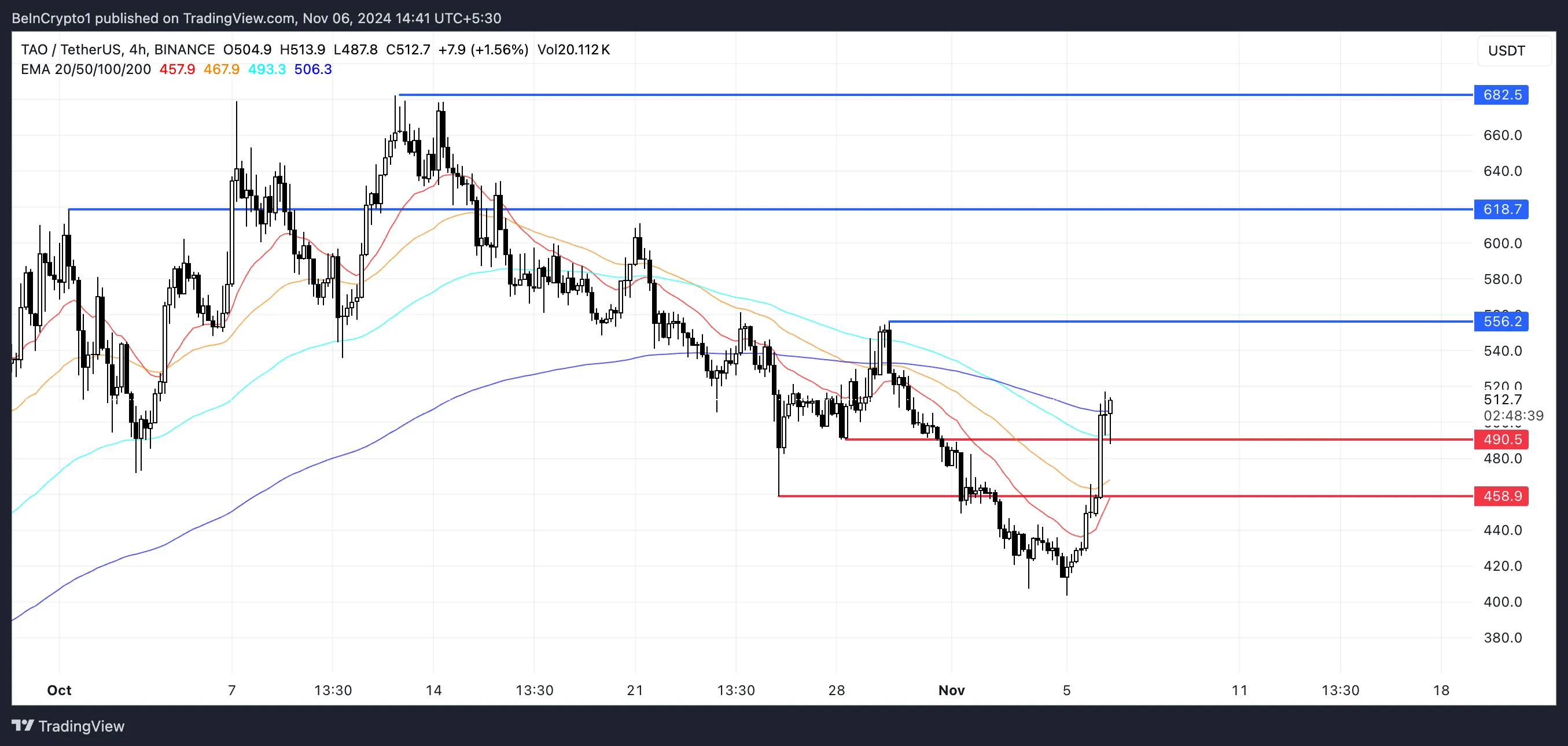 TAO EMA Lines and Support and Resistance.