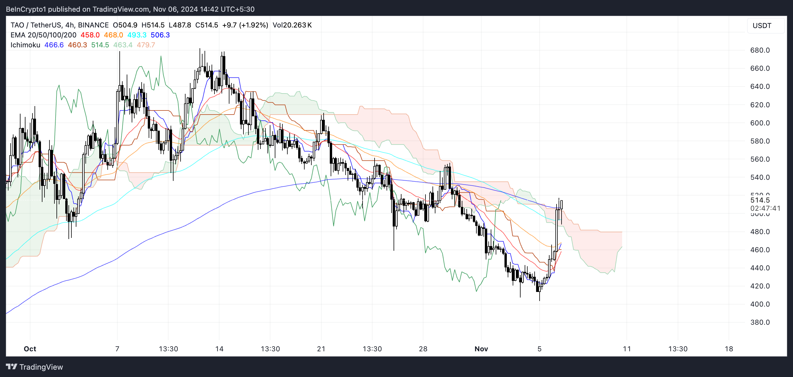 TAO Ichimoku Cloud. 