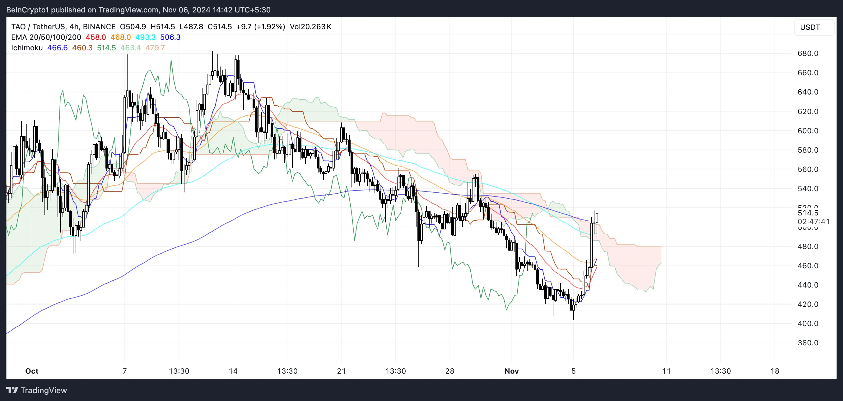 TAO Ichimoku Cloud.