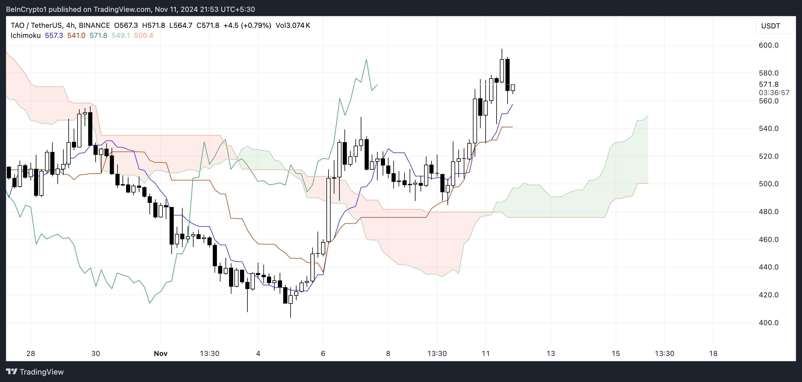 TAO Ichimoku Cloud.