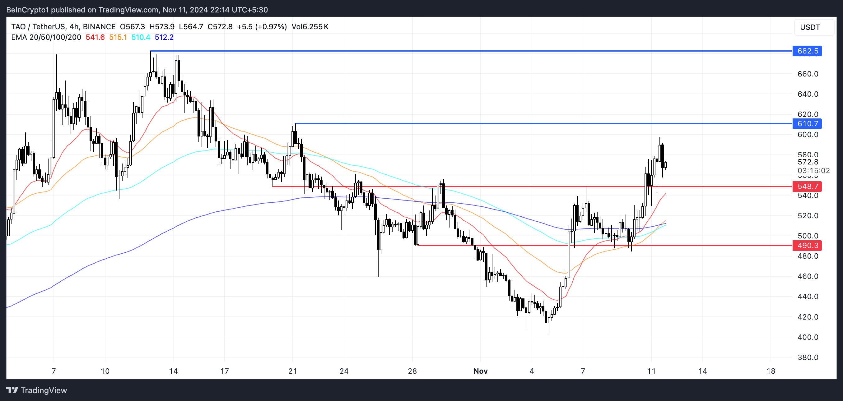 TAO EMA Lines and Support and Resistance.