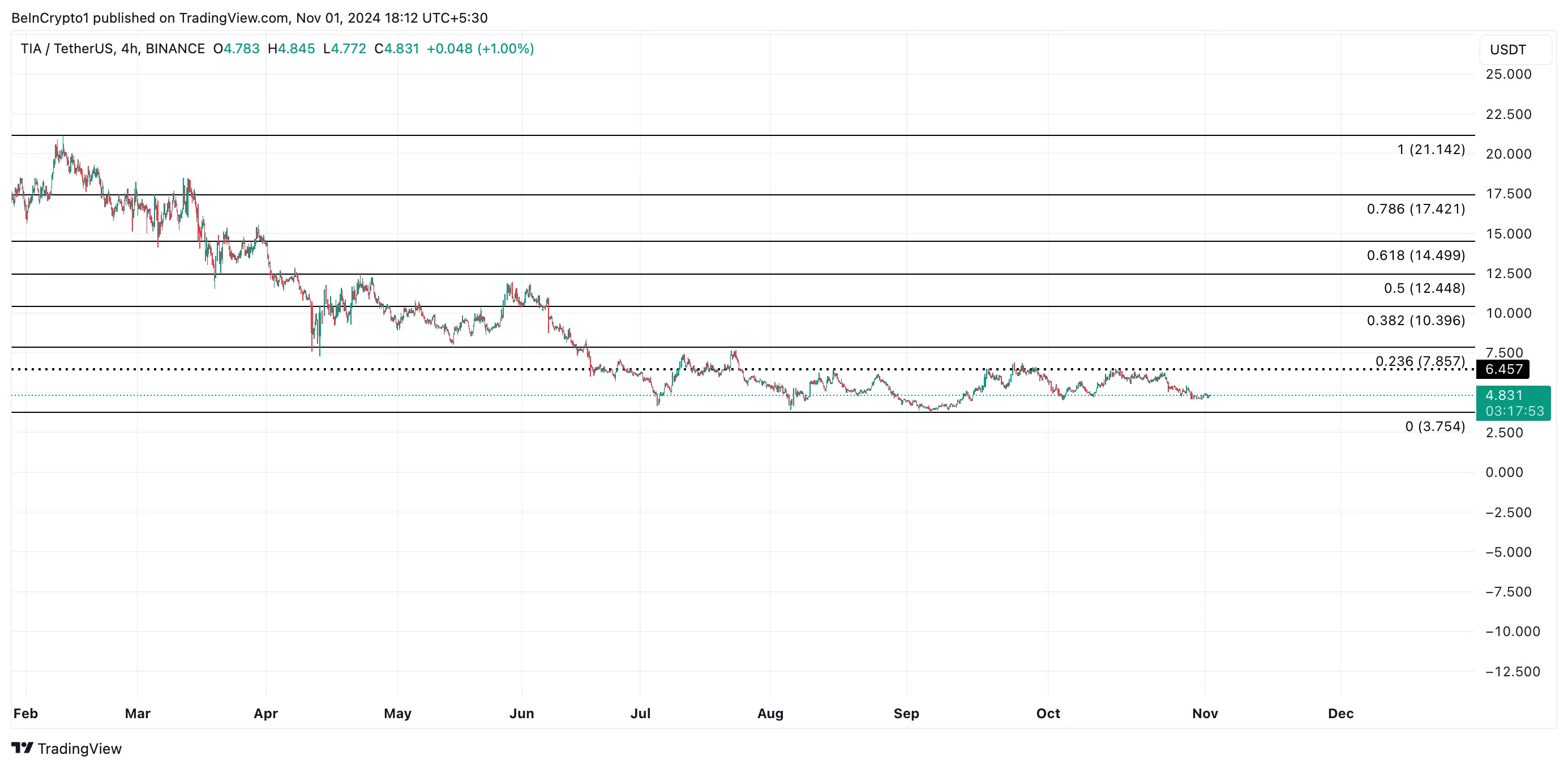 TIA Price Analysis.