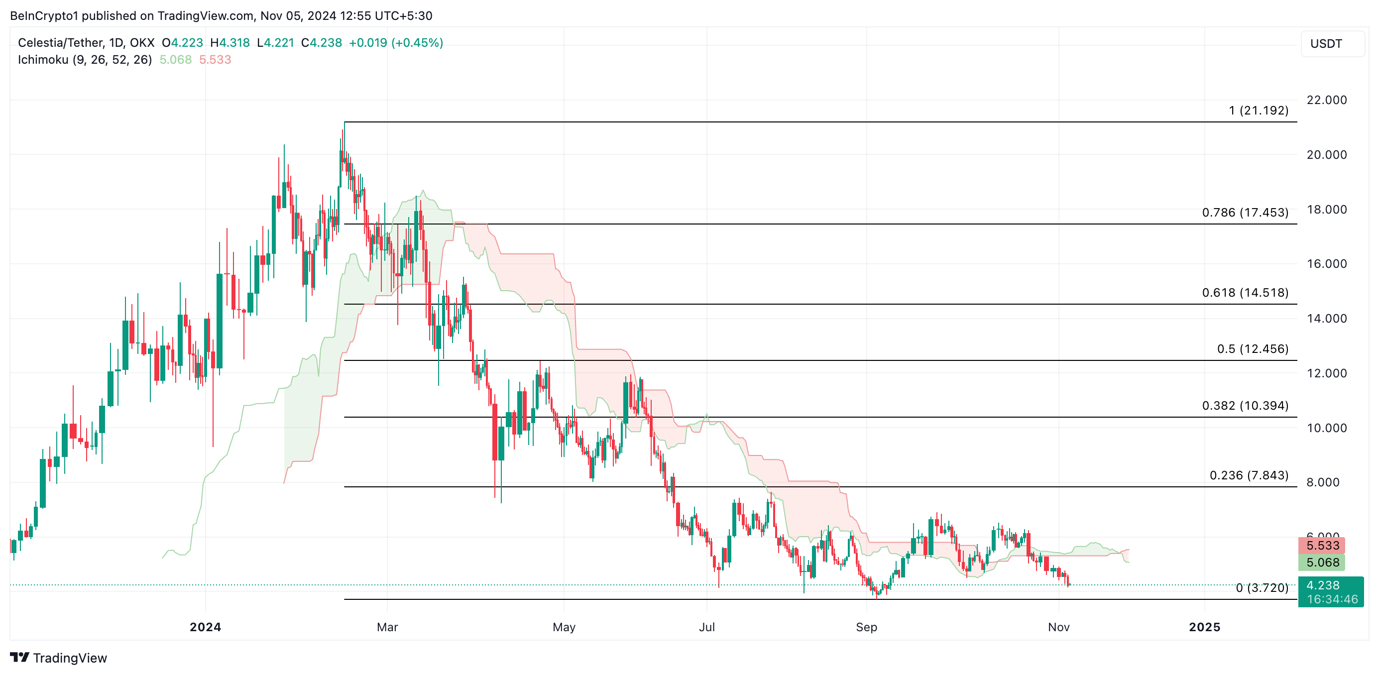 Celestia Price Analysis