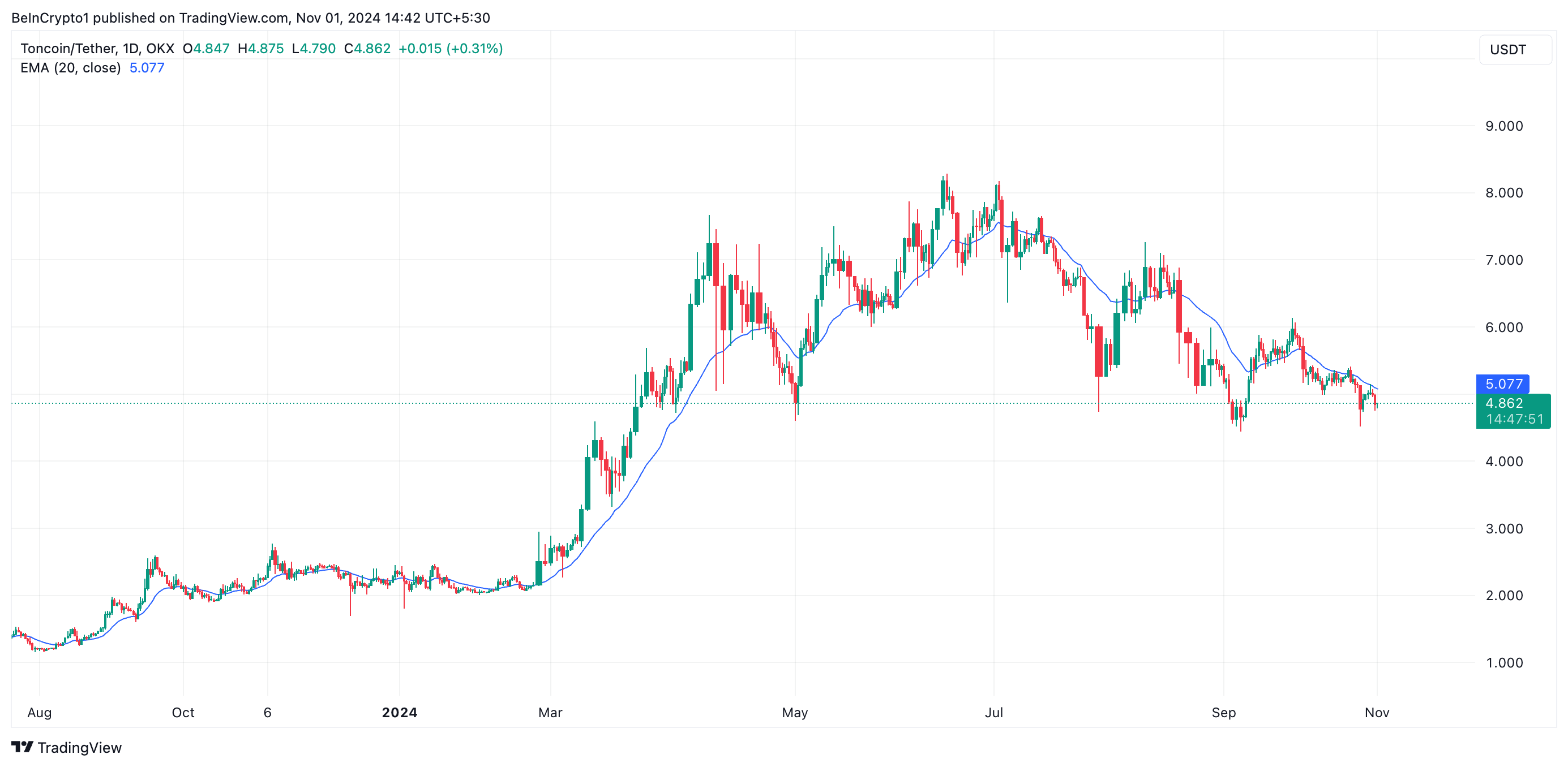 Toncoin 20-Day EMA