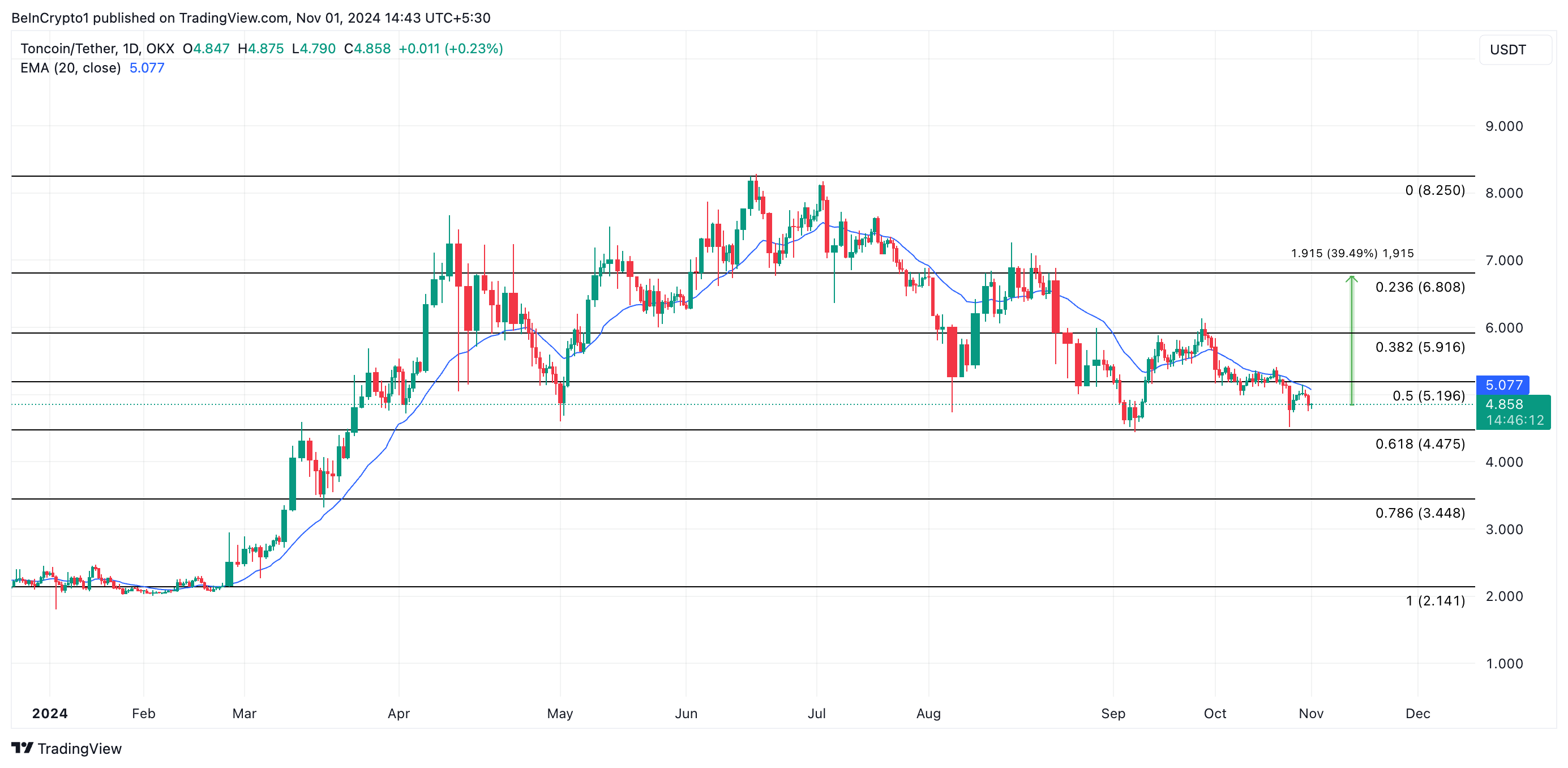 Toncoin Price Analysis.