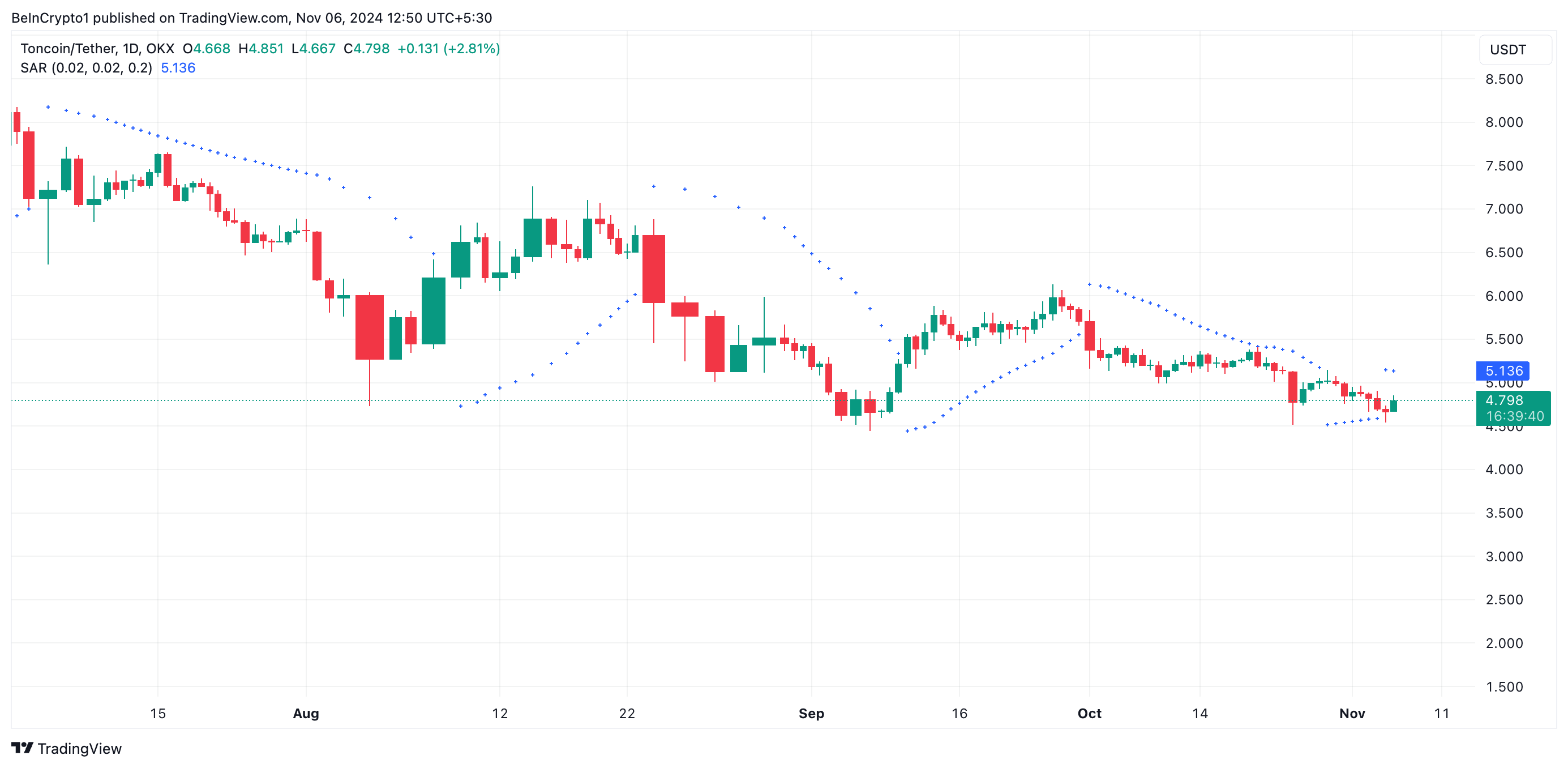 Toncoin Parabolic SAR.