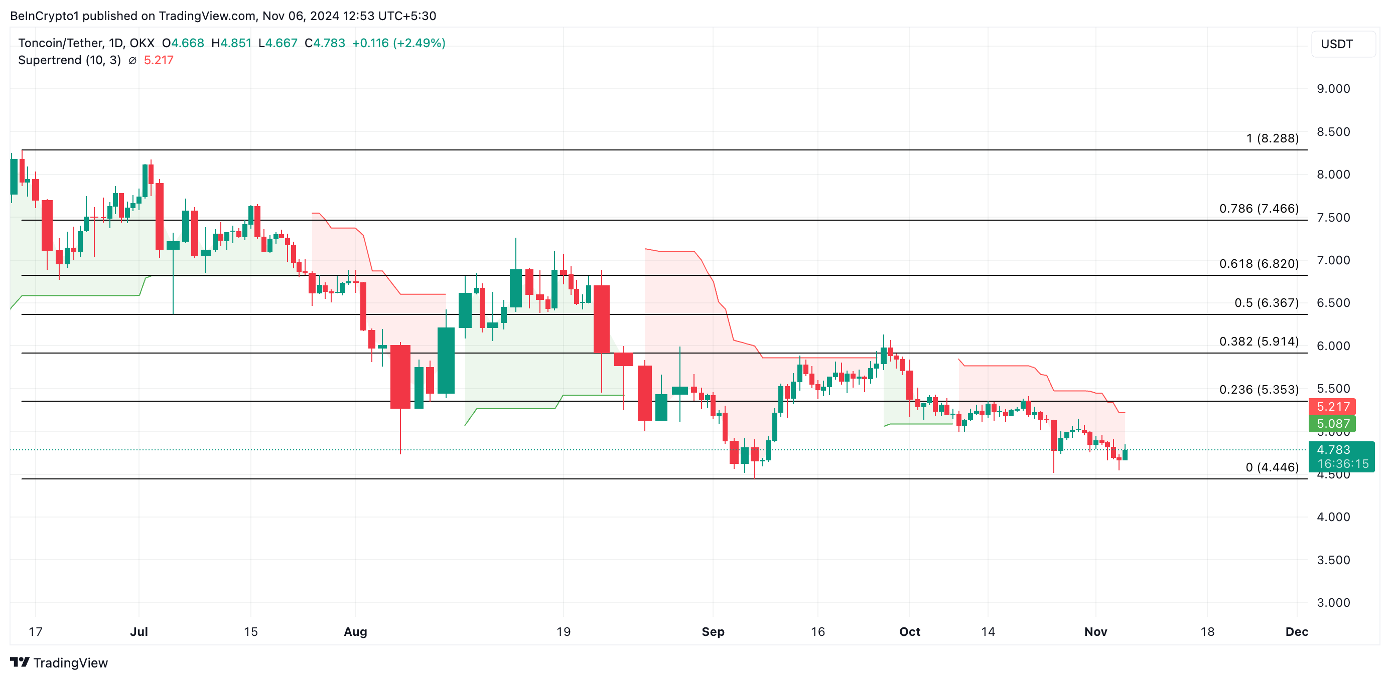 Toncoin Price Analysis