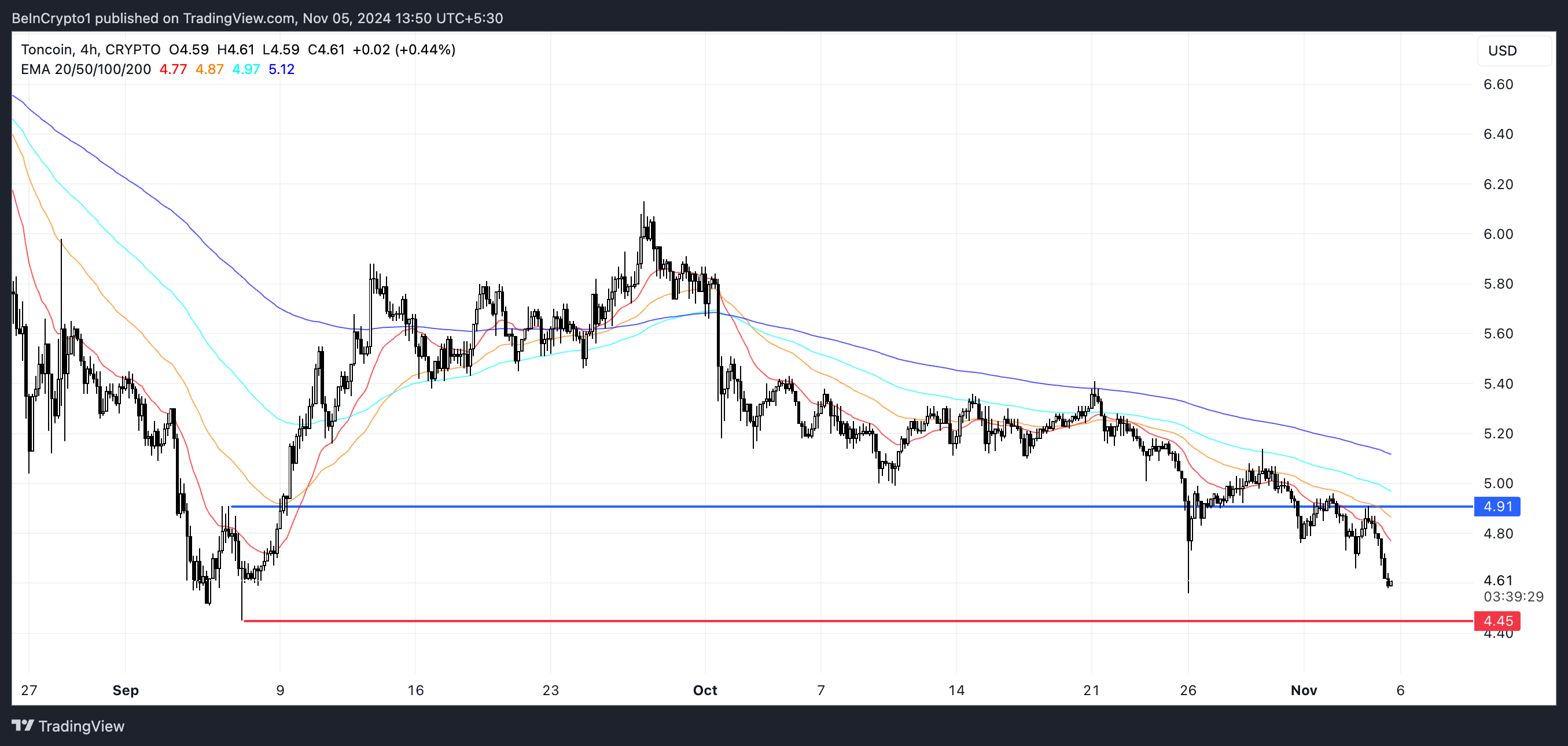 TON EMA Lines and Support and Resistance.