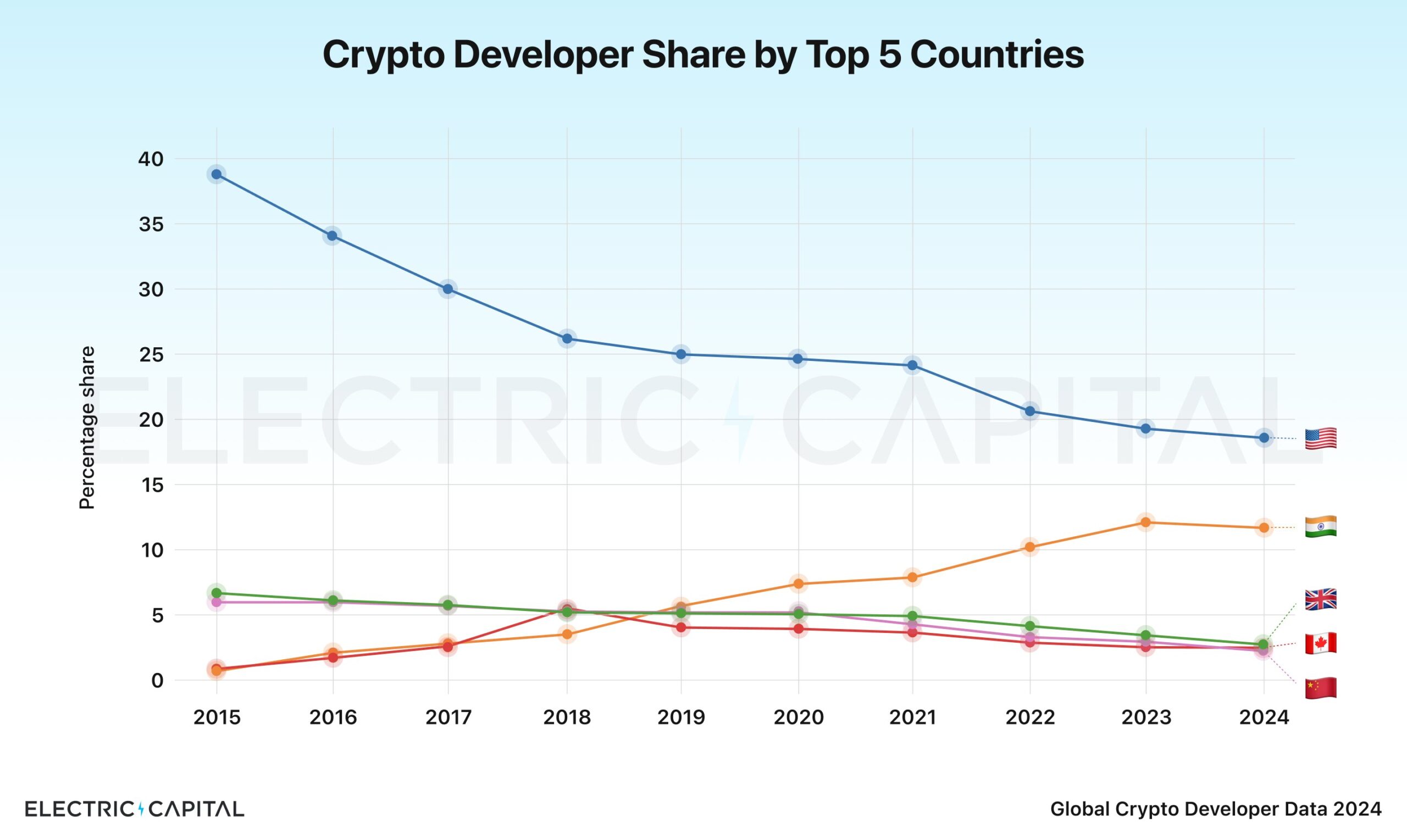 Electric Capital: 81% of Crypto Developers Now Based Outside the US