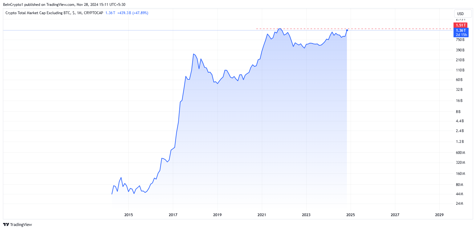 Capitalizzazione di mercato totale degli Altcoin