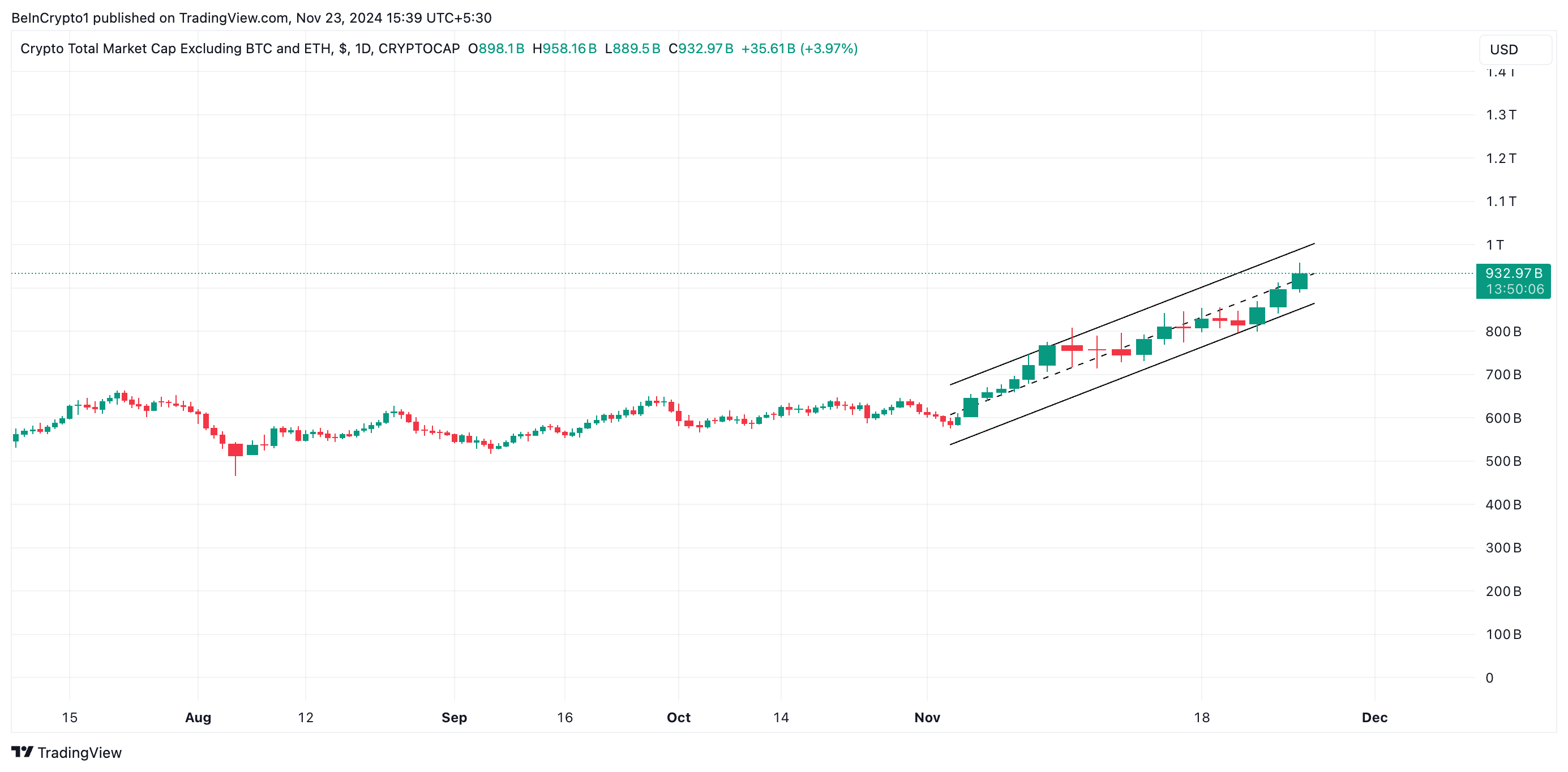 Altcoin Season Approaches as Key Indicators Flash Bullish Signals