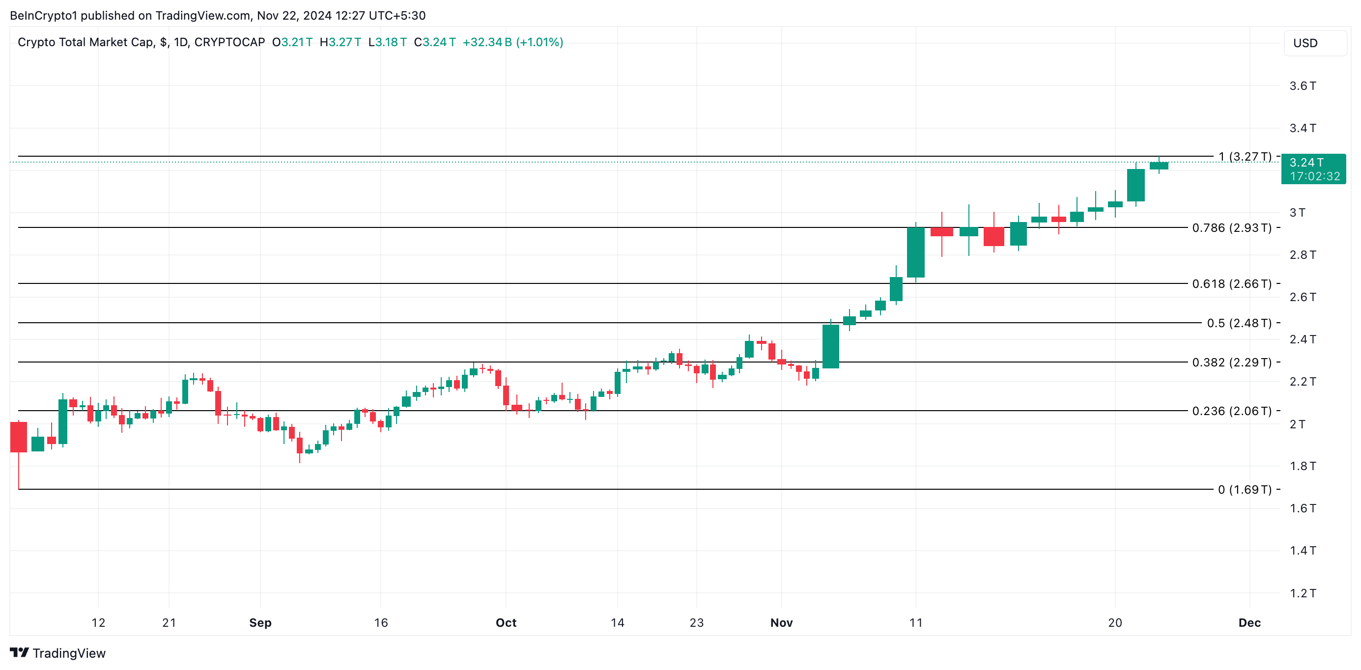 Total Crypto Market Cap Analysis