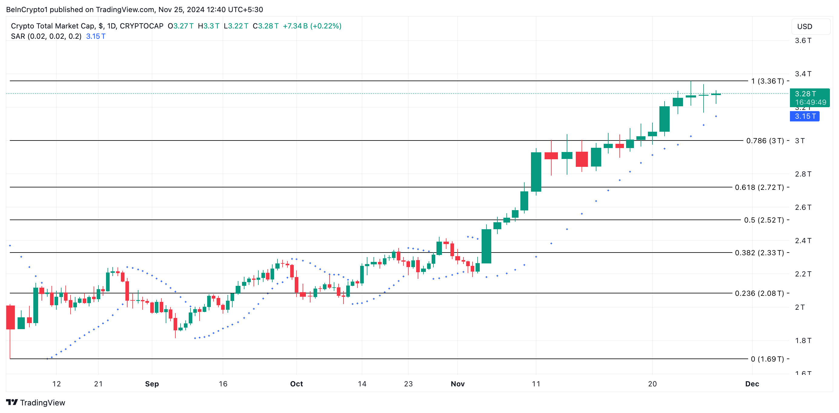 Total Crypto Market Cap Analysis