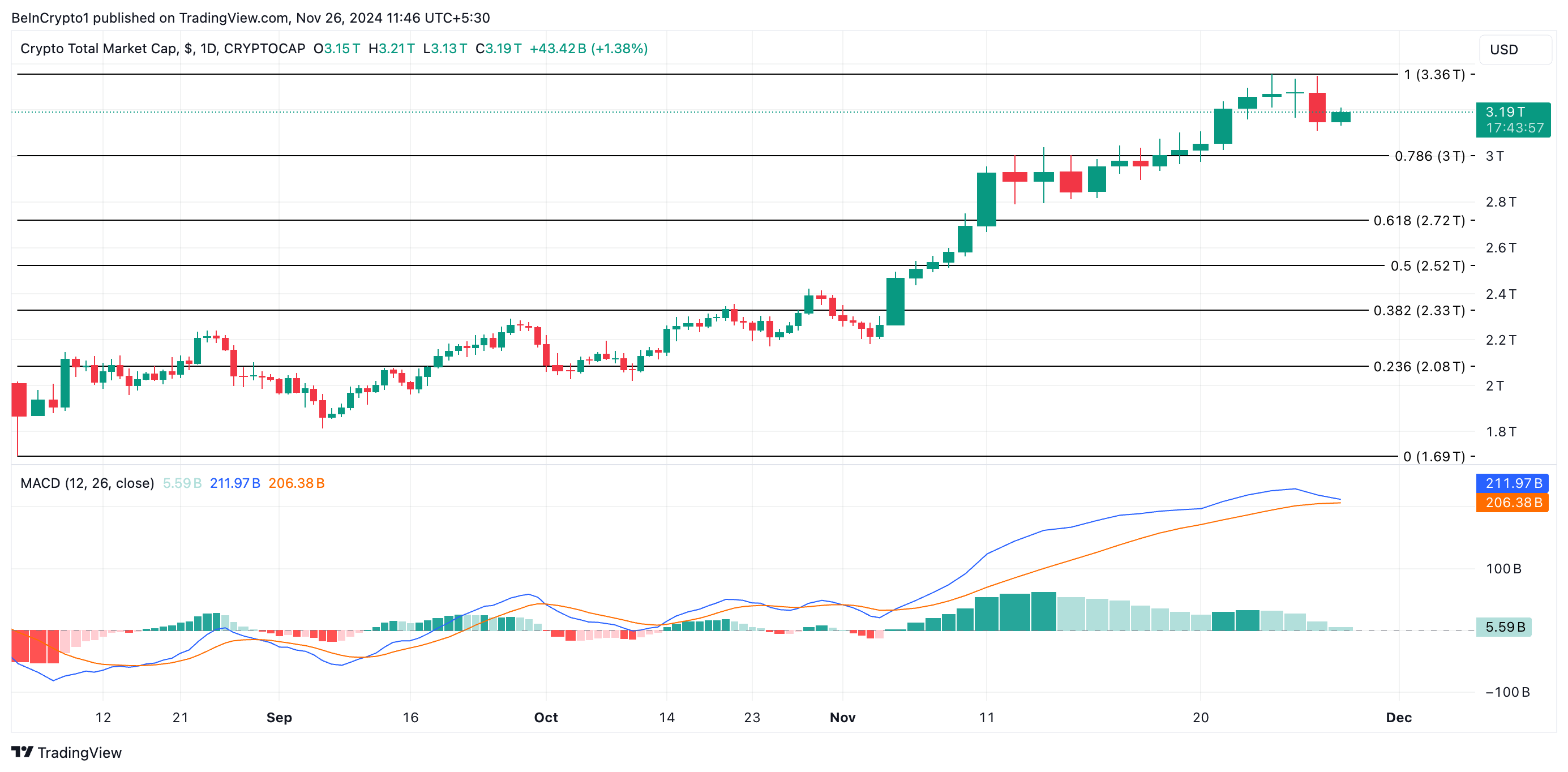 Total Crypto Market Cap Analysis.