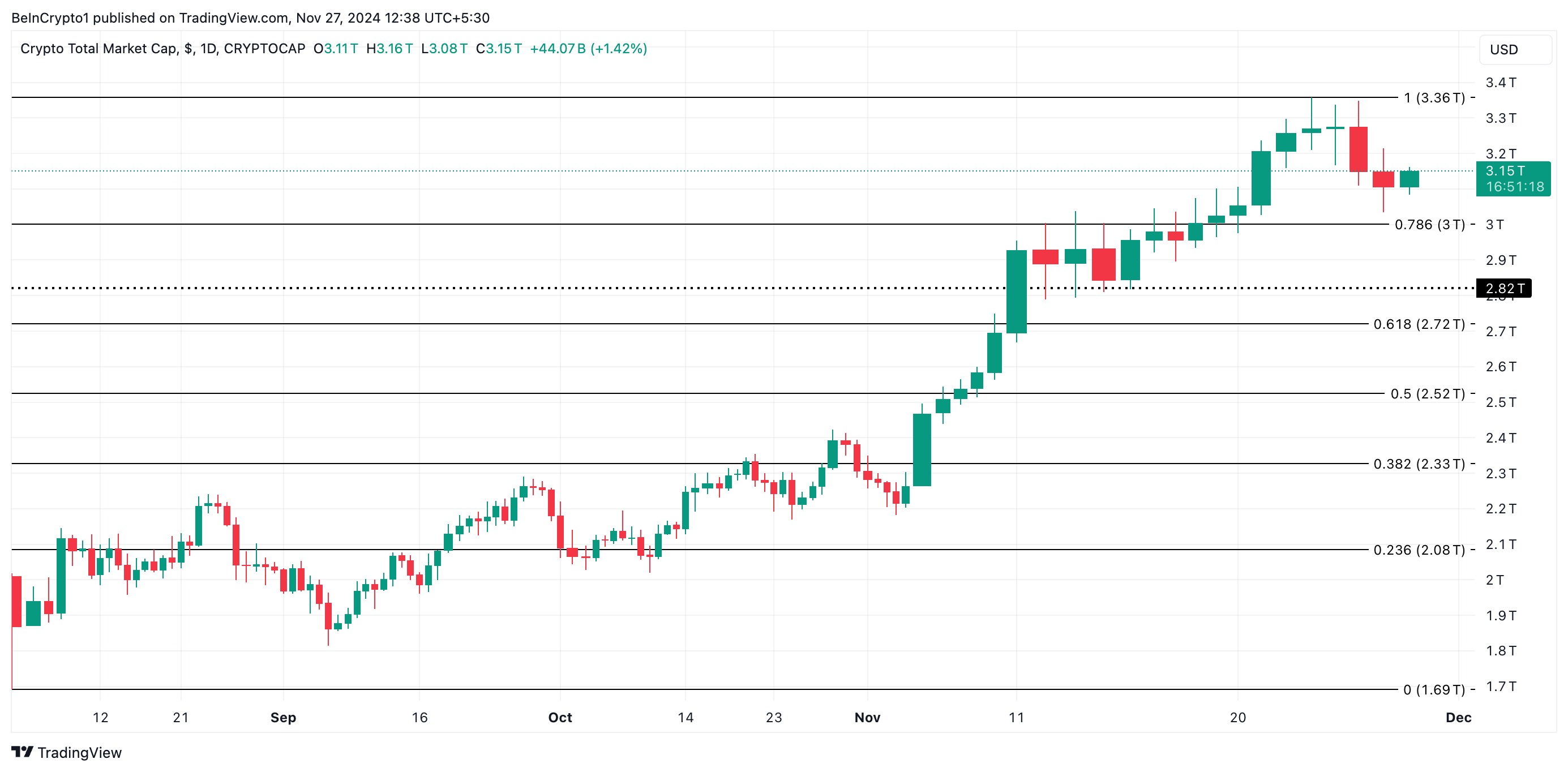 Total Crypto Market Cap