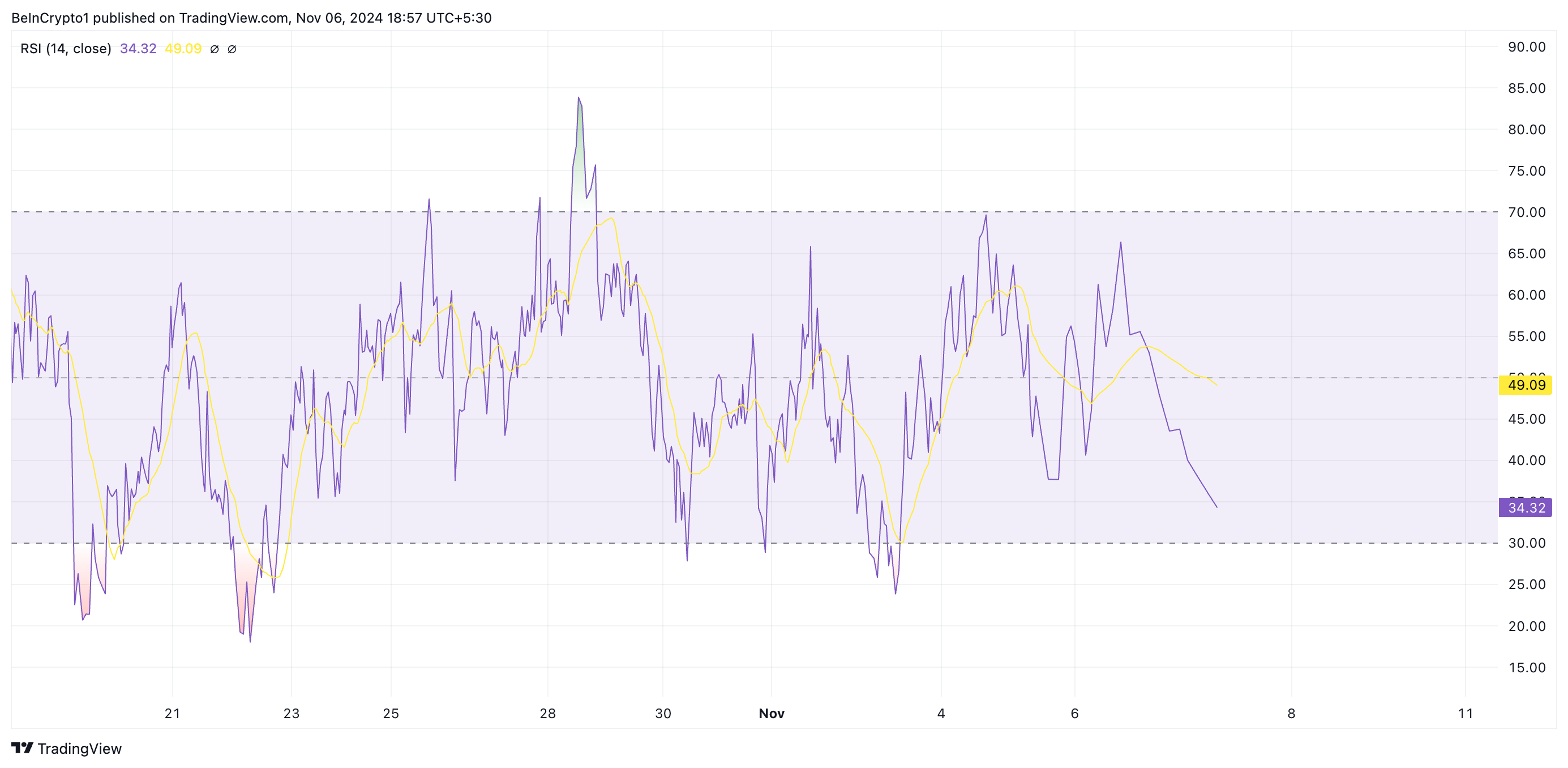 TRUMP RSI