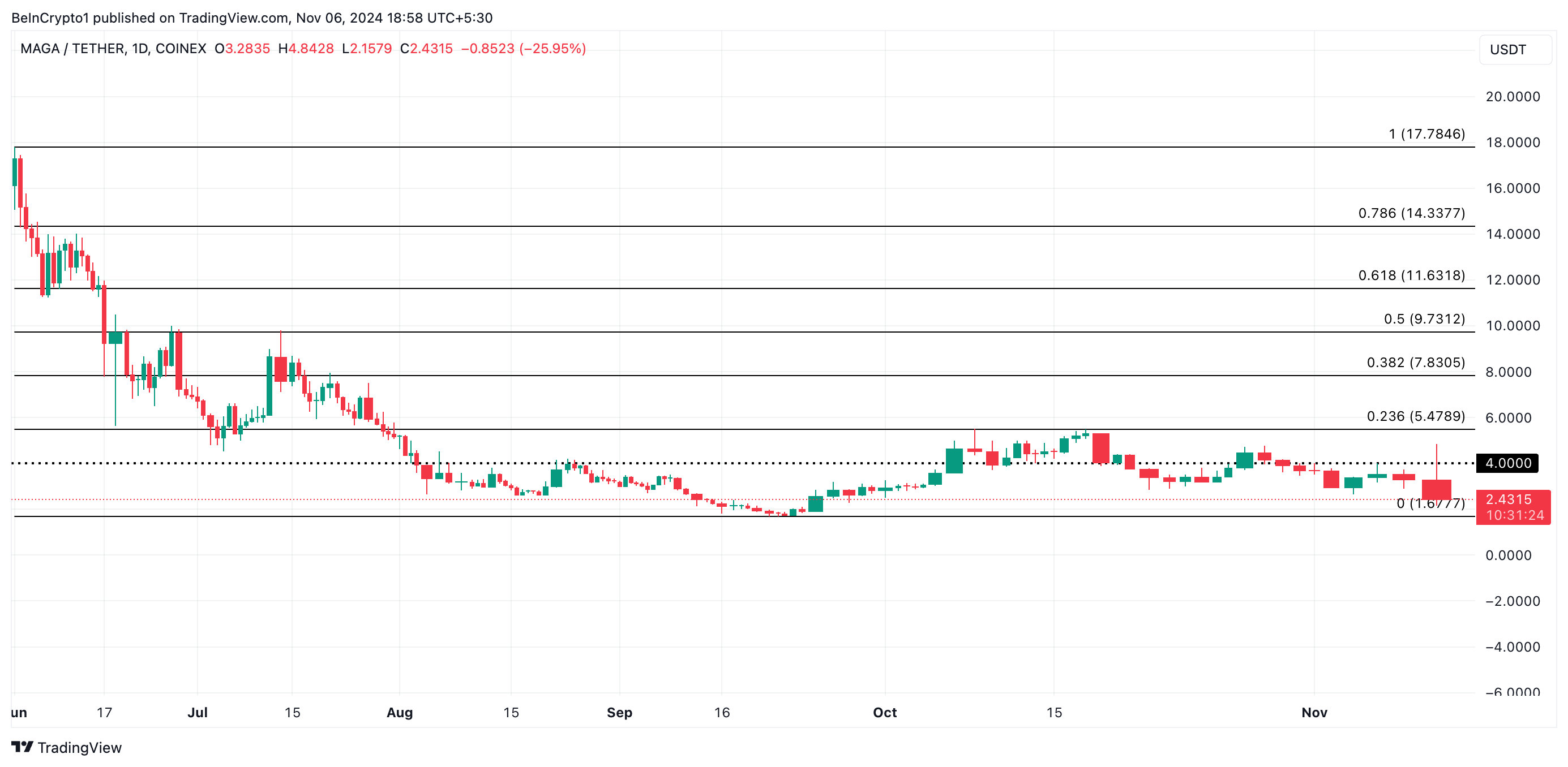 TRUMP Price Analysis.