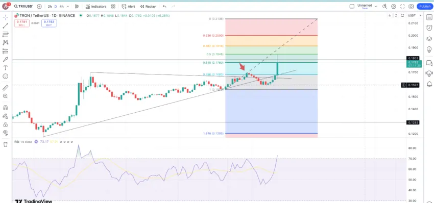 TRX price prediction short-term 2024: TradingView