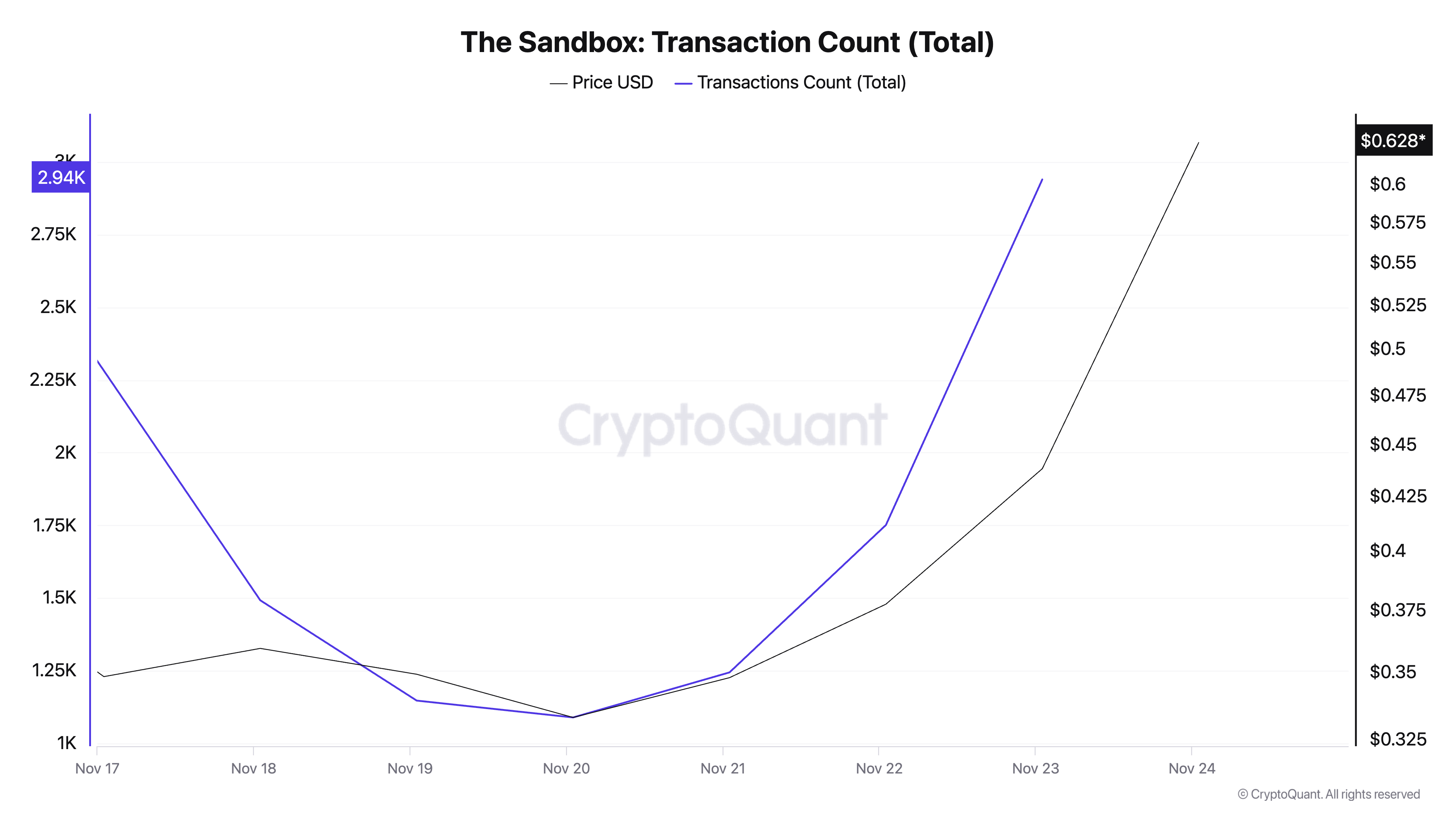 SAND Rockets 55% in a Day, Outpaces Market Giants with .91 Billion Volume