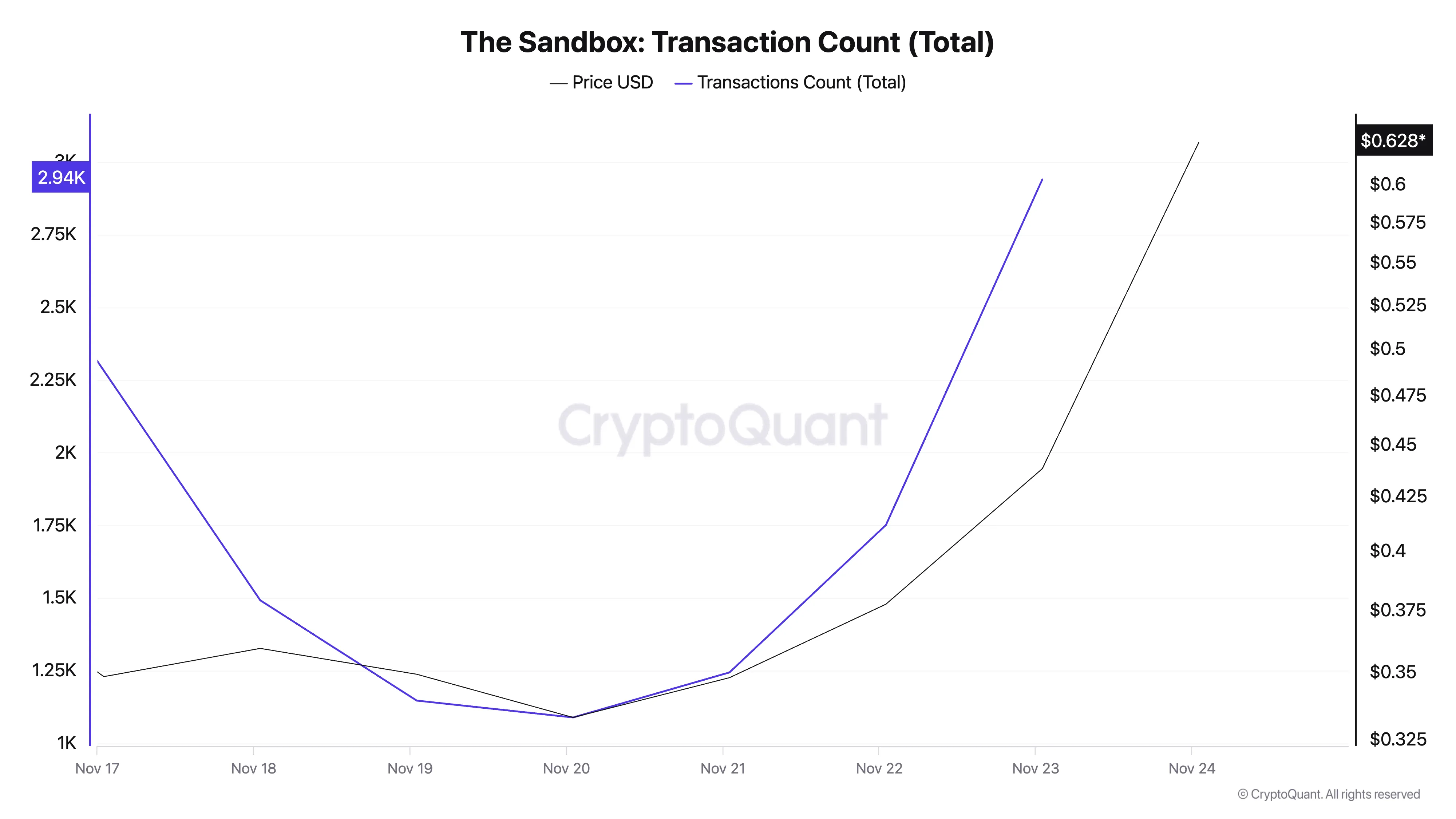 The Sandbox Transaction Count Total.png