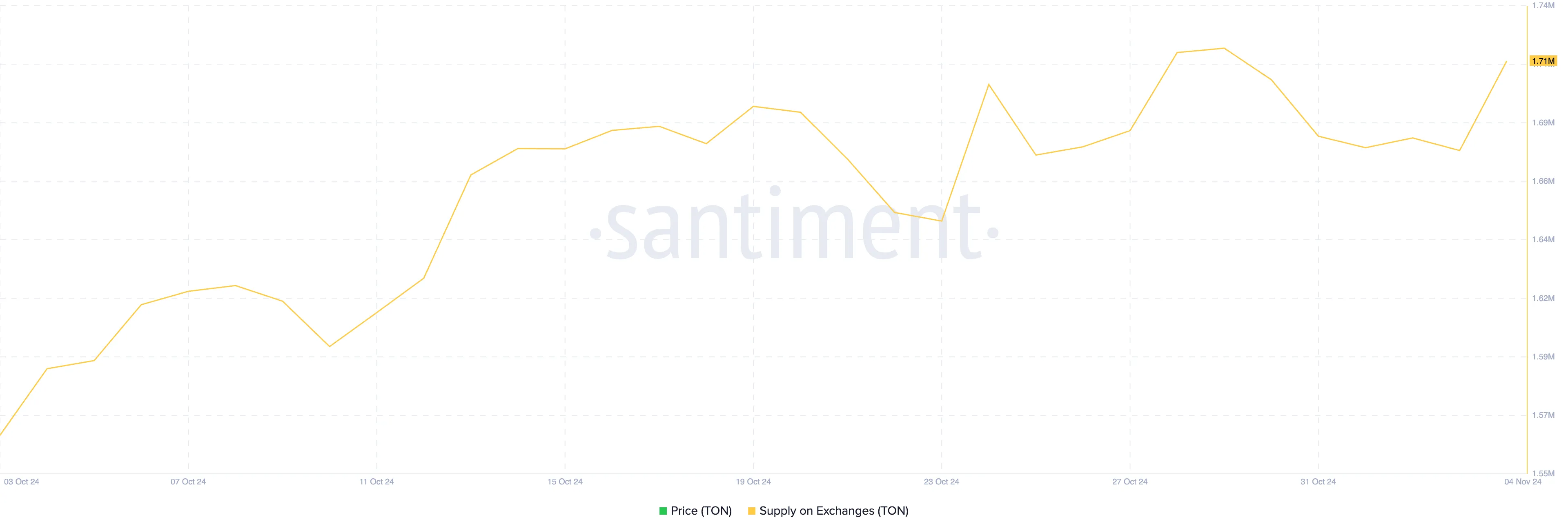 TON Supply on Exchanges.
