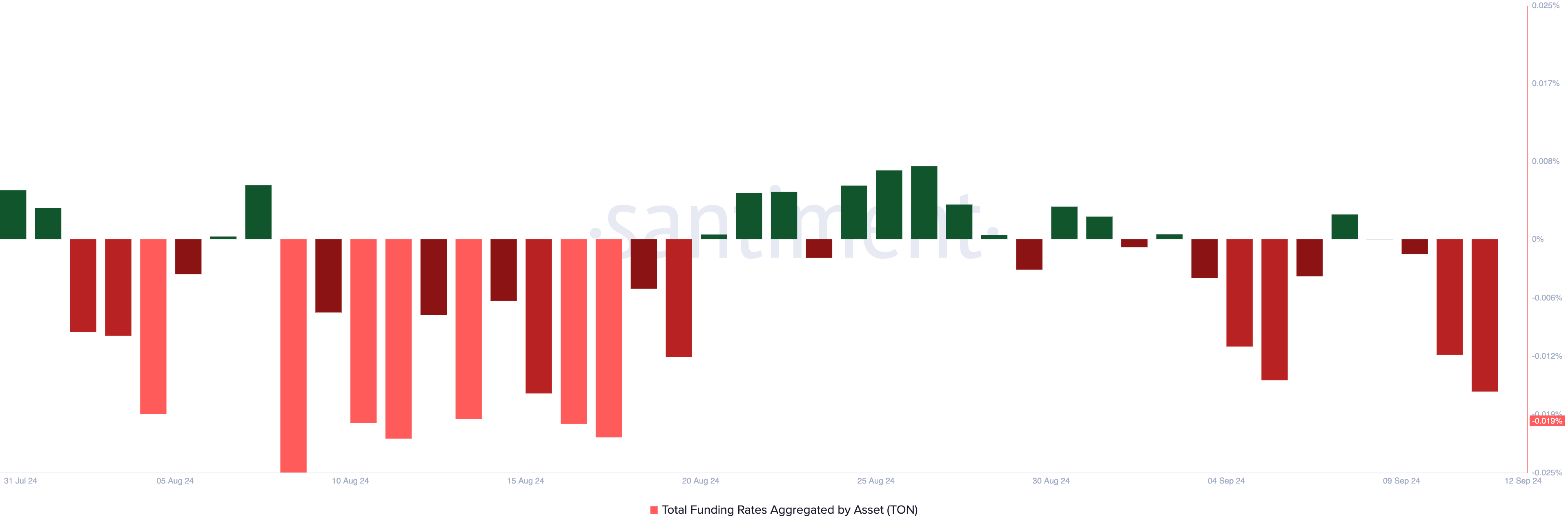 Toncoin Funding Rate