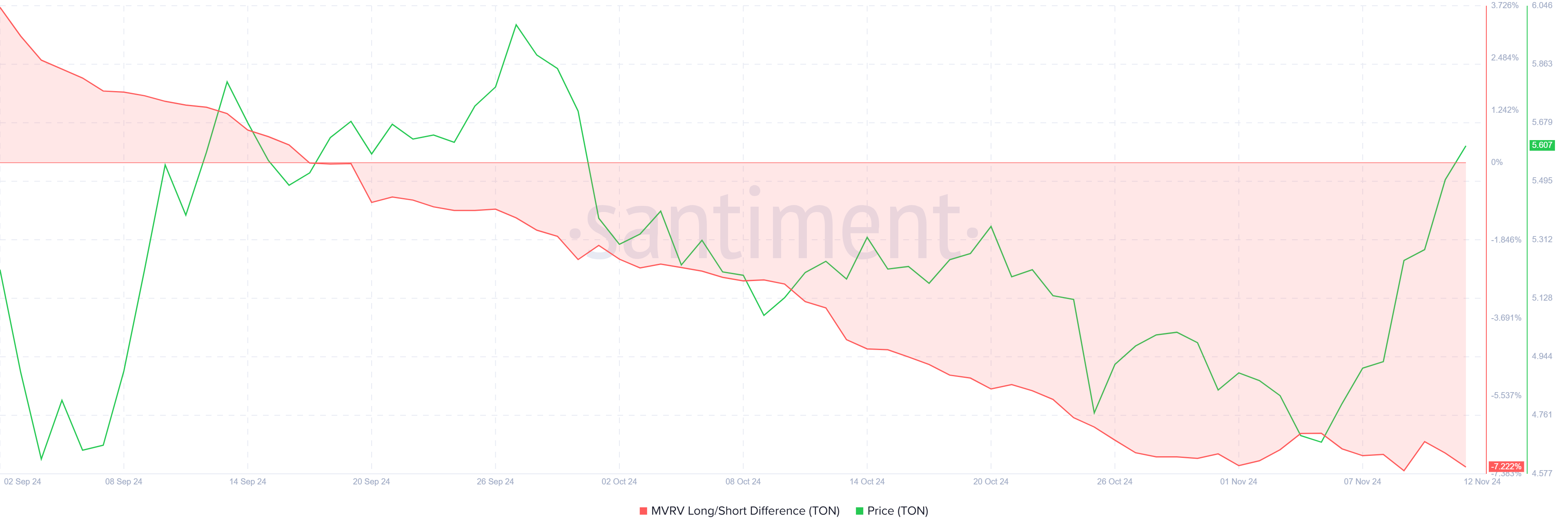 Toncoin Price’s 20% Rally May Be Short-Lived, Reversal Likely