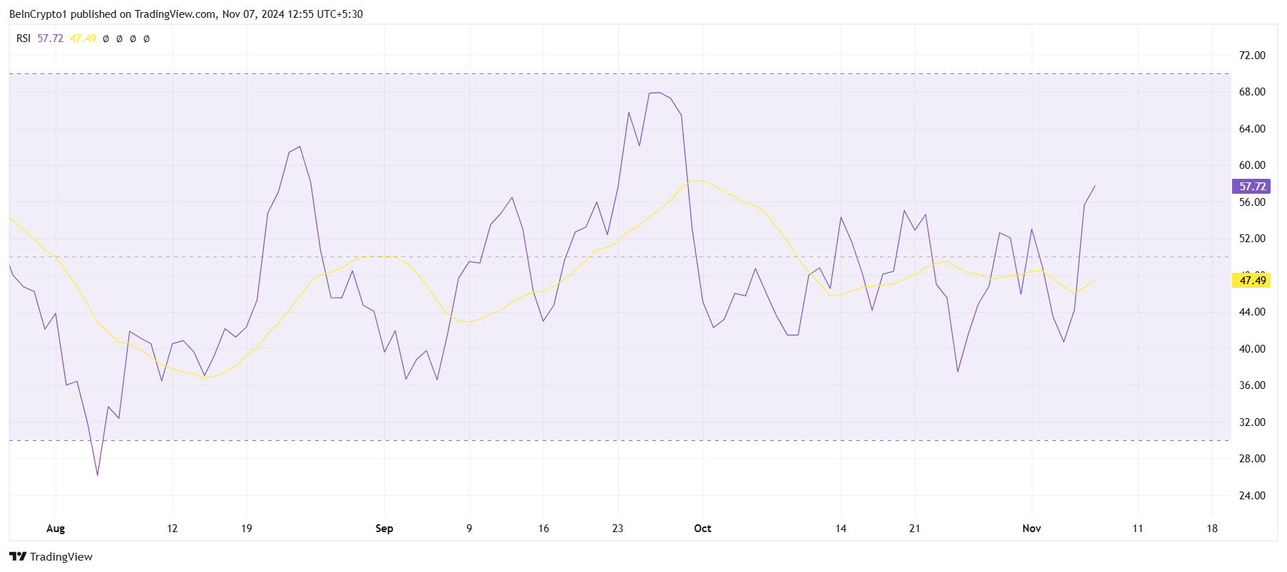 Cardano RSI. 