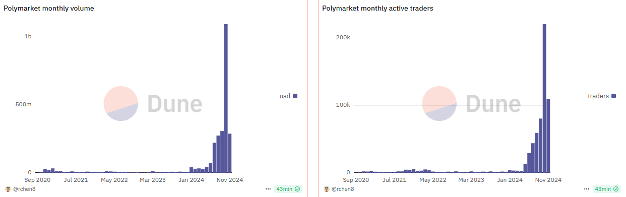 Polymarket Monthly Volume and Active Traders Metrics