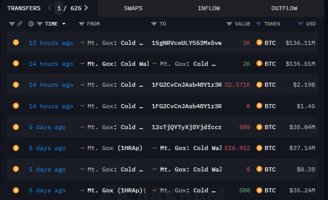 Mt. Gox Transfers .2 Billion in Bitcoin Amid Repayment Extension