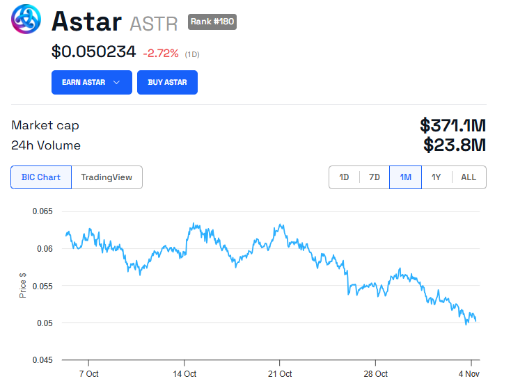 ASTR Price Performance