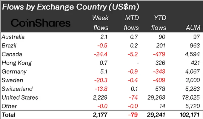 Crypto Investment Inflows by Regions. Source: CoinShares