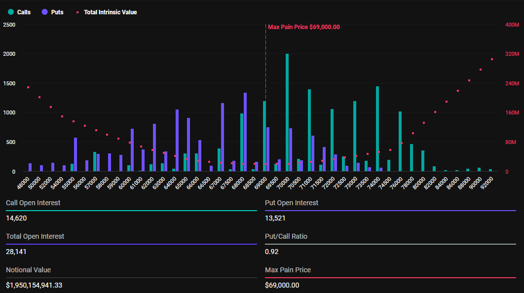 .2 Billion Bitcoin and Ethereum Options Expiring With BTC Max Pain at Yearly Highs