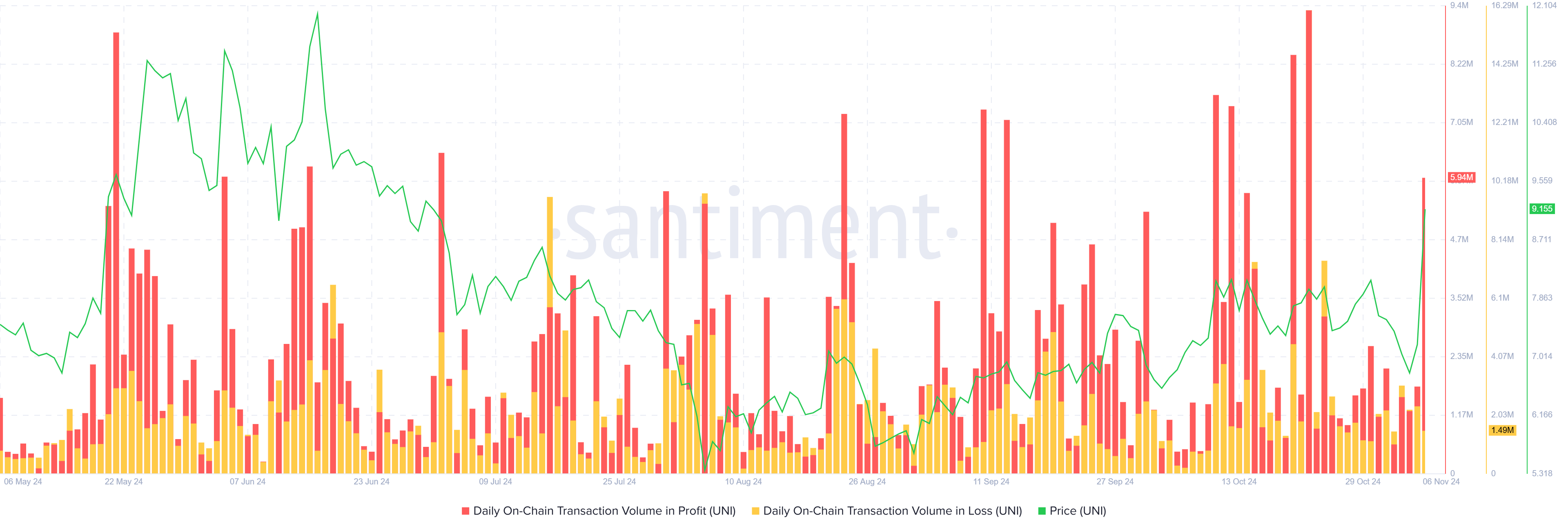 Uniswap Transactions in Profit. 