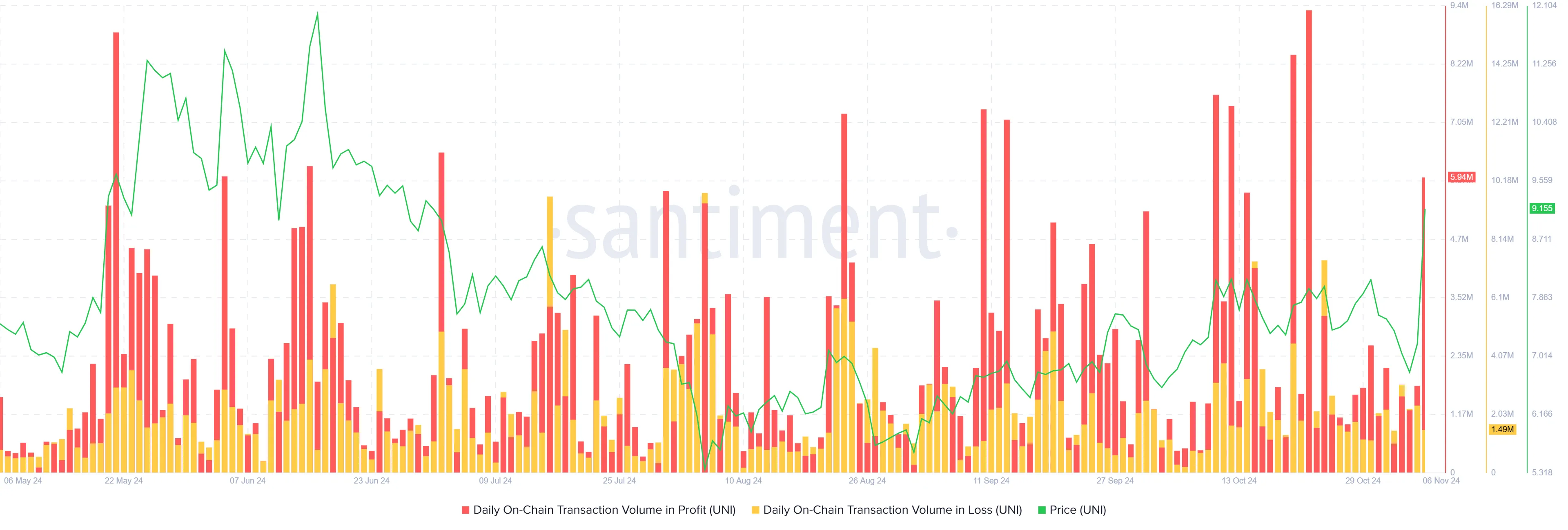 Uniswap Transactions in Profit.