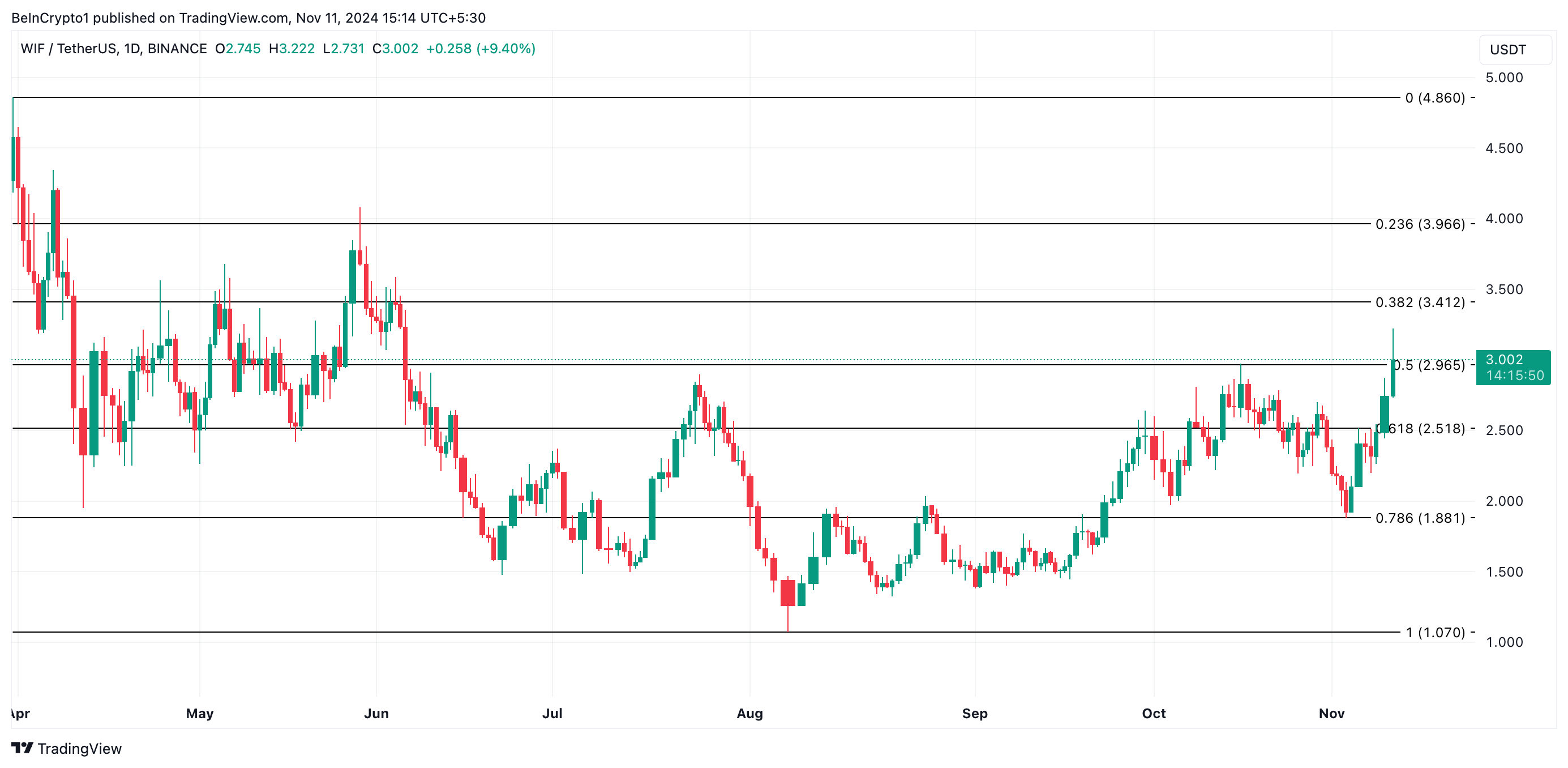 WIF Price Analysis.