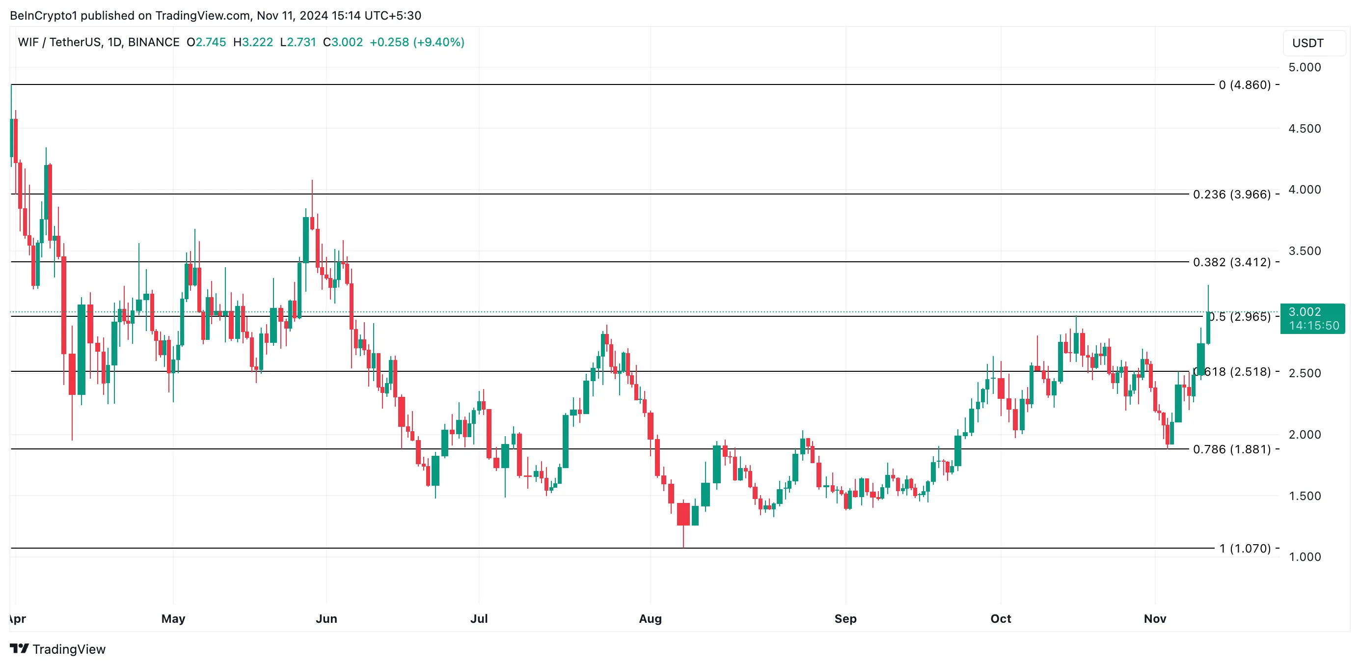 WIF Price Analysis.