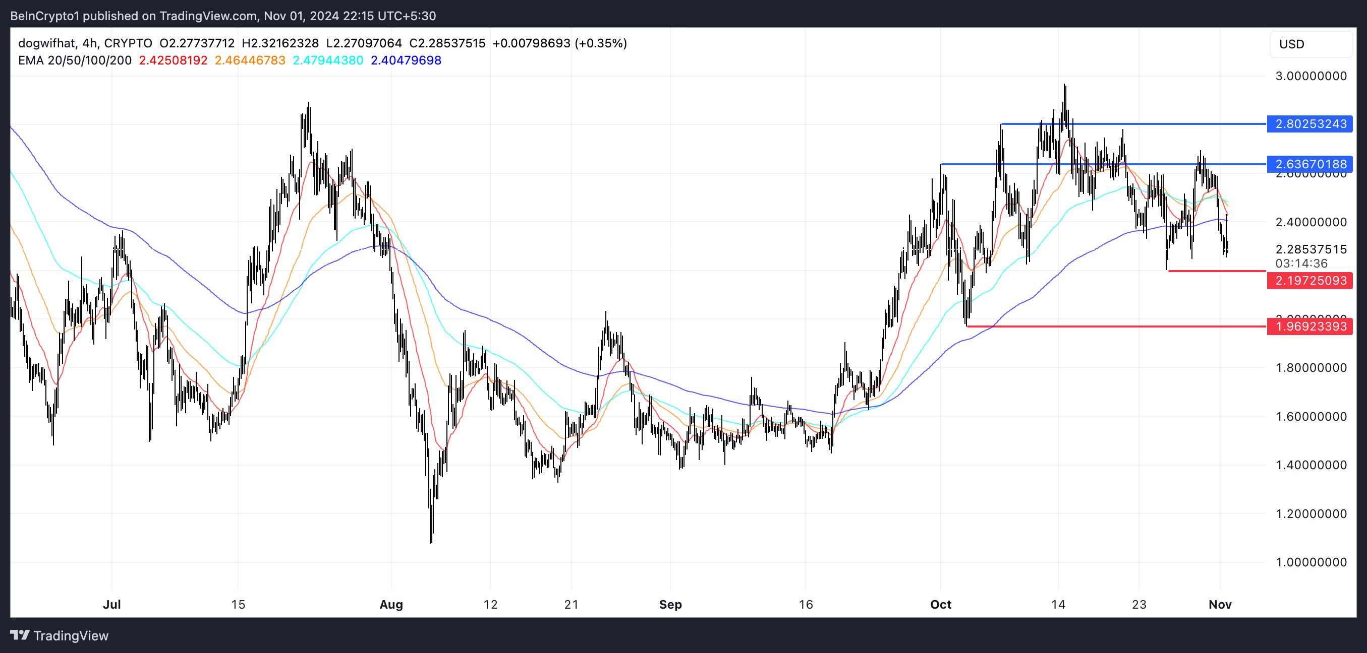 WIF EMA Lines and Support and Resistance.