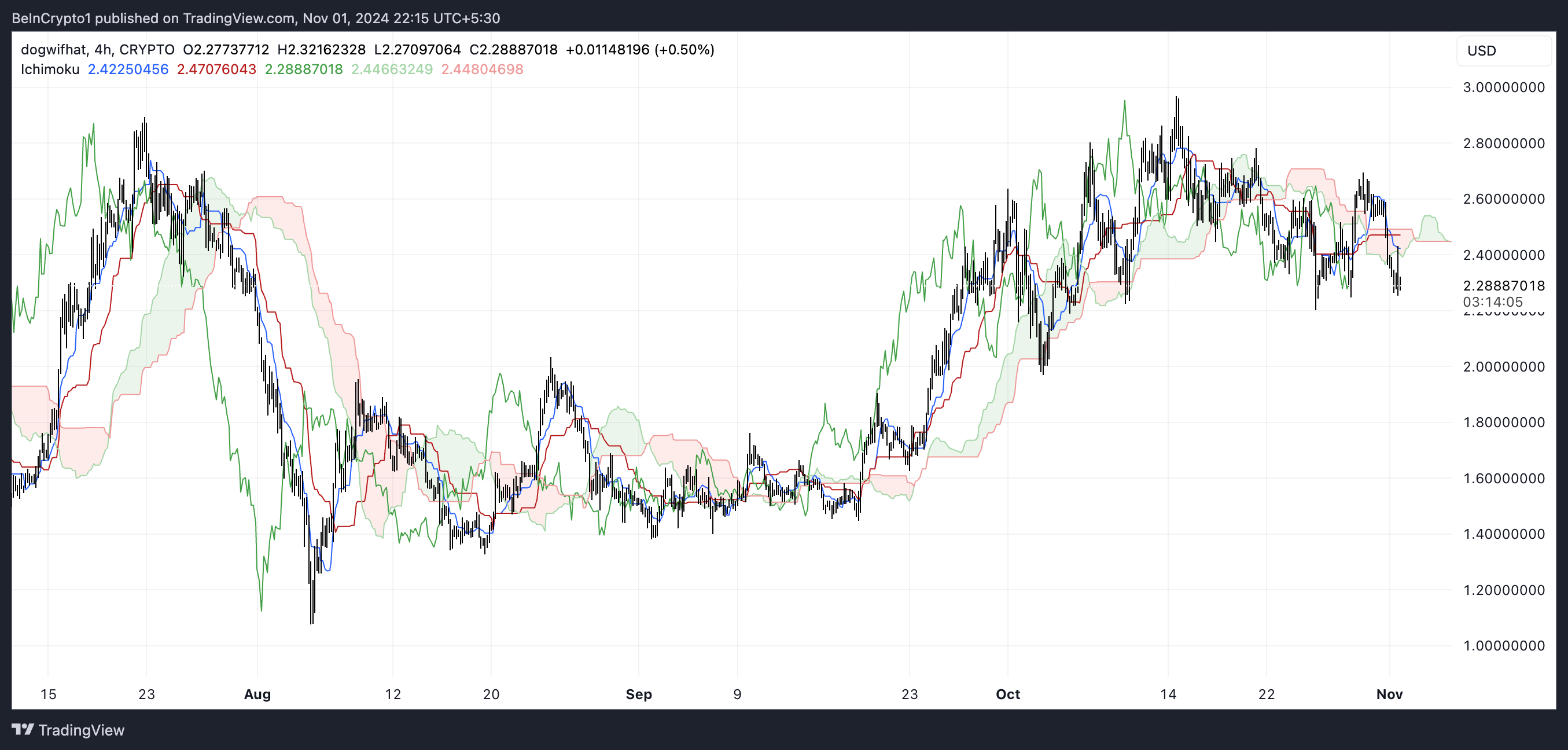 Potential Death Cross Puts Dogwifhat (WIF) Price at Risk of Sharp Decline