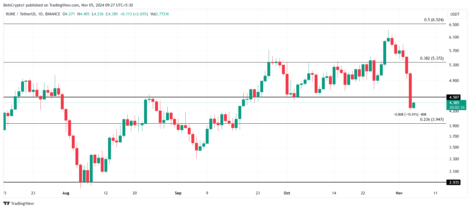 RUNE Price Analysis.