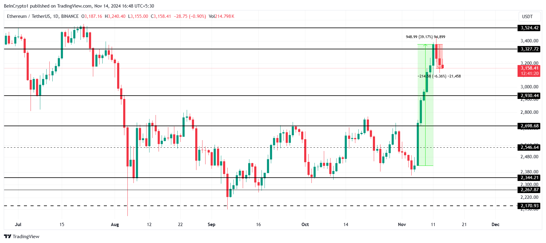 Ethereum Price Analysis. 