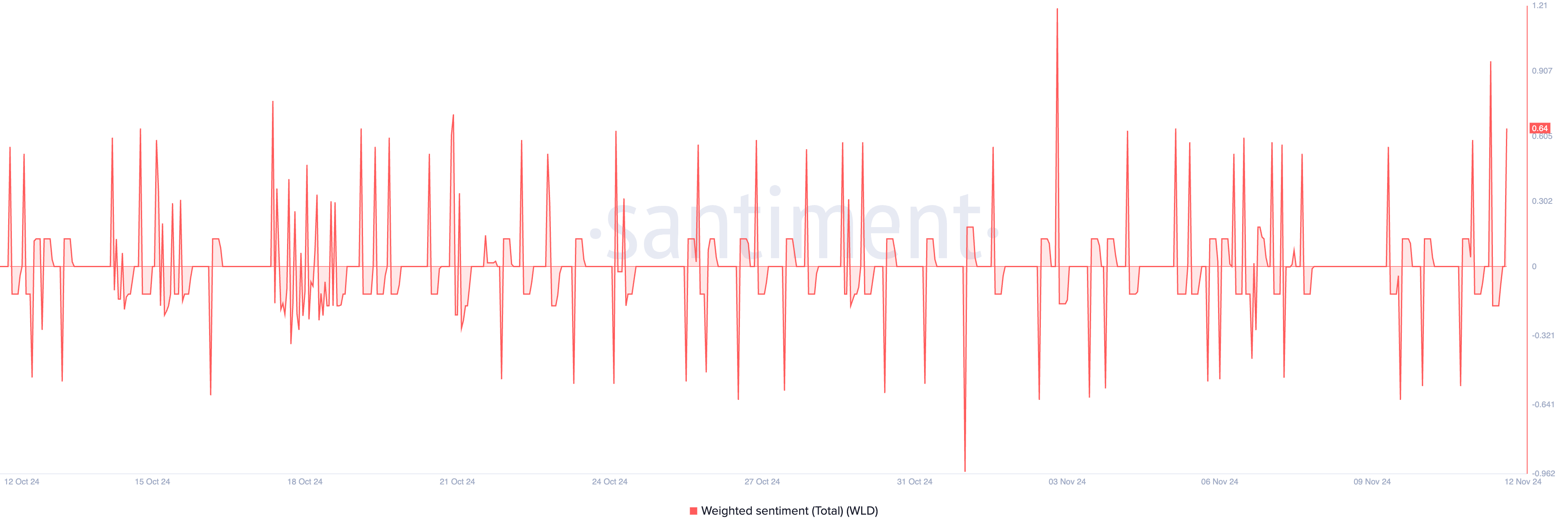 WLD Weighted Sentiment.