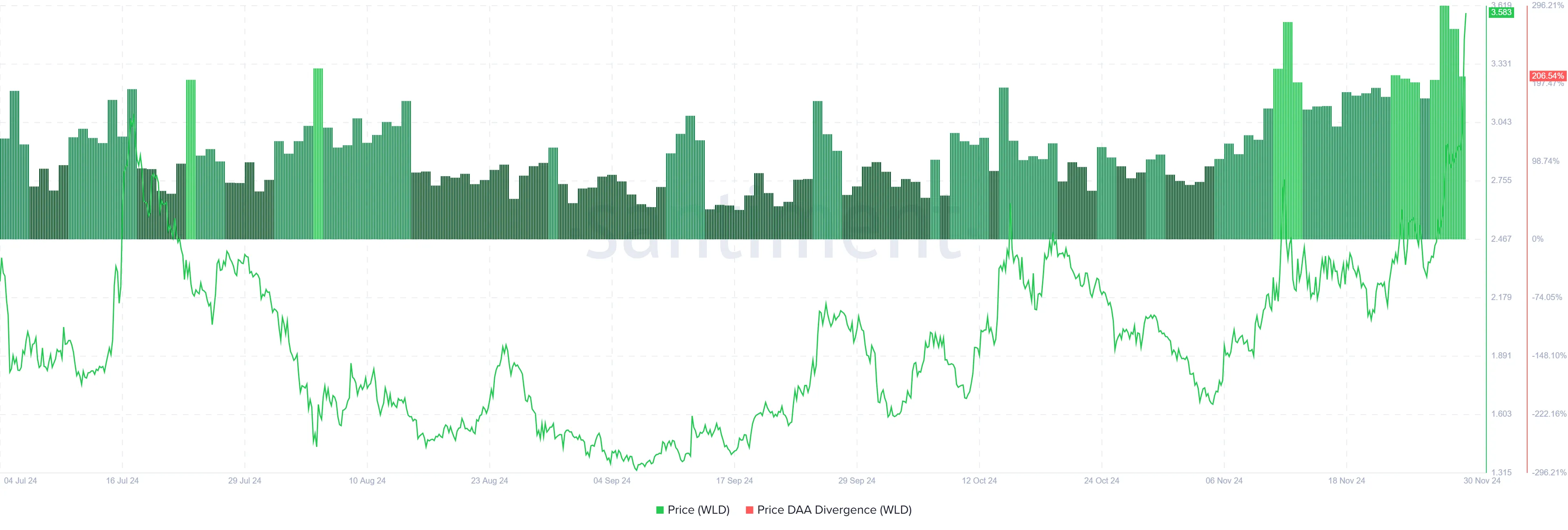 Worldcoin on Ethereum WLD 21.53.44 30 Nov 2024.png