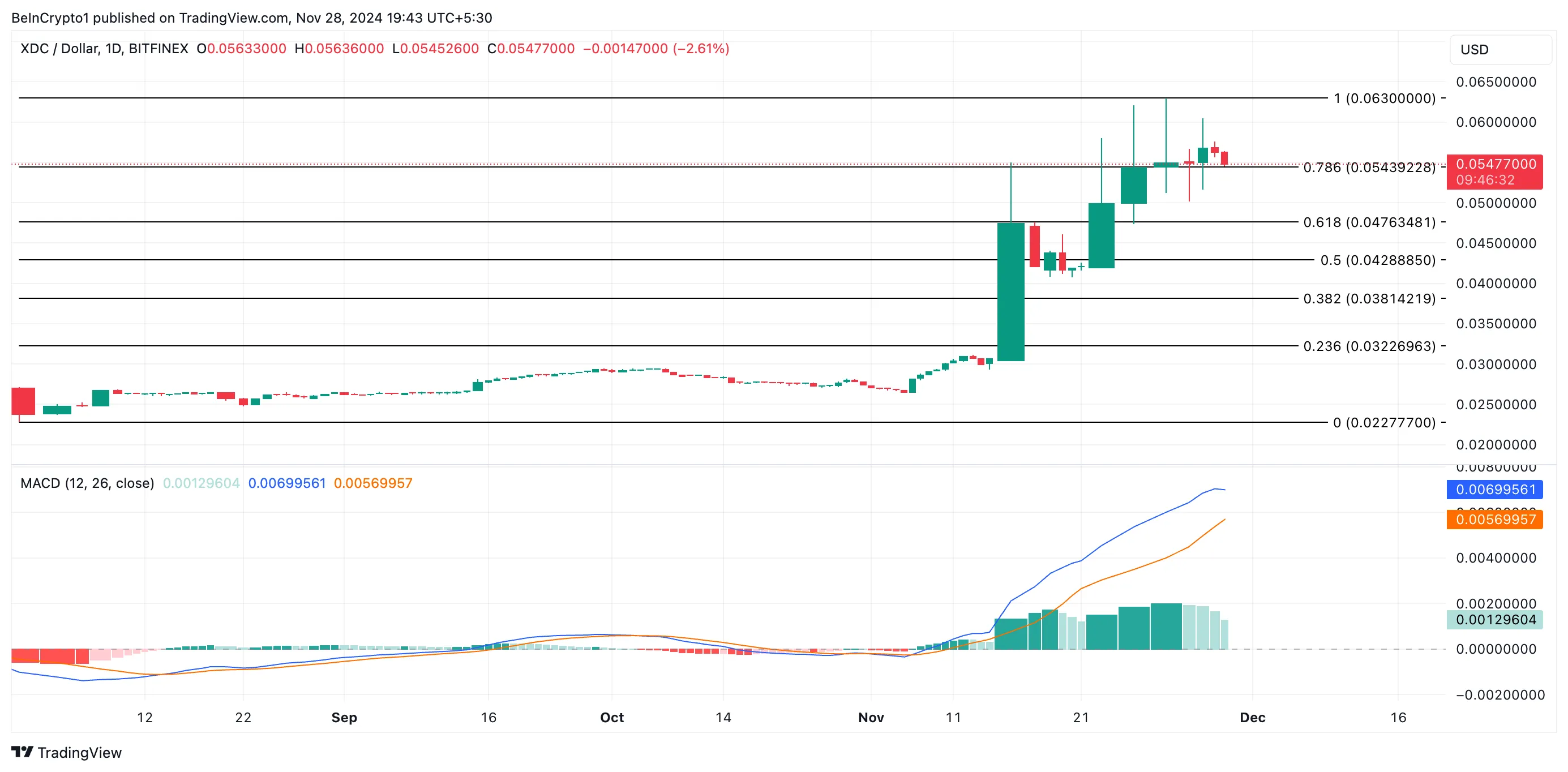 XDC Price Analysis