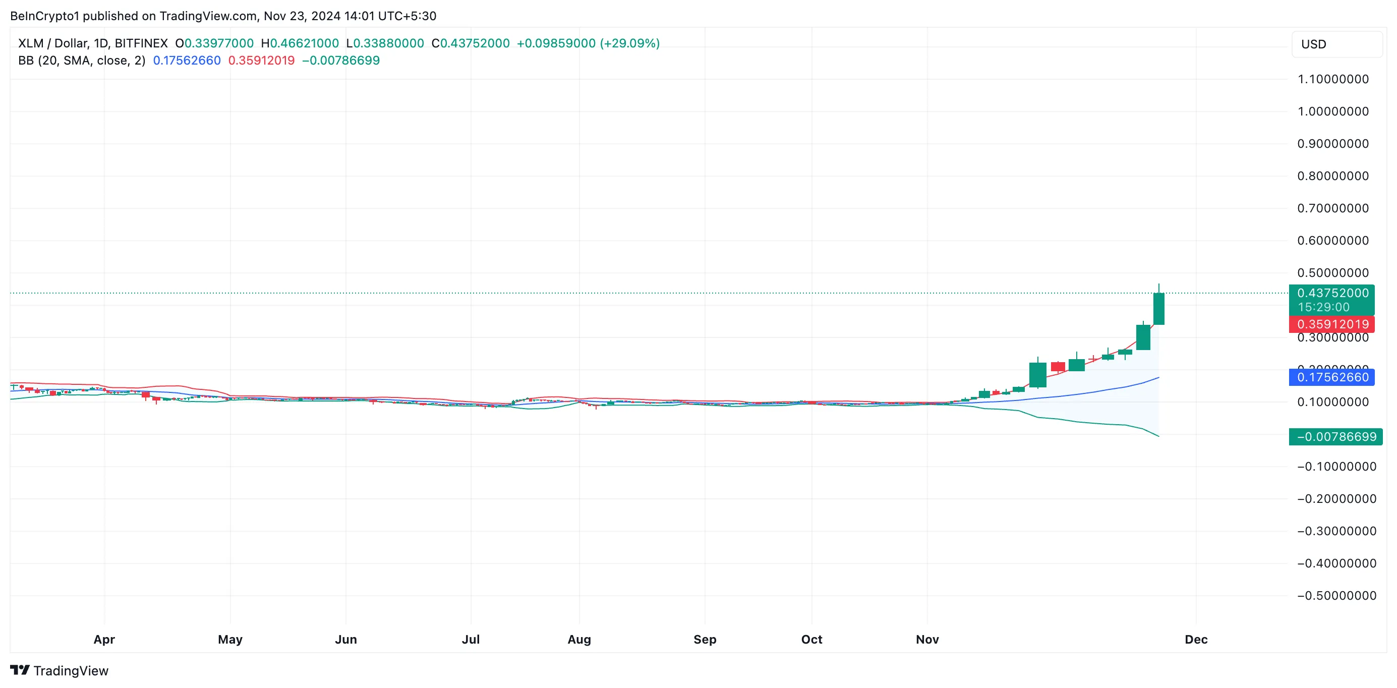 XLM Bollinger Bands