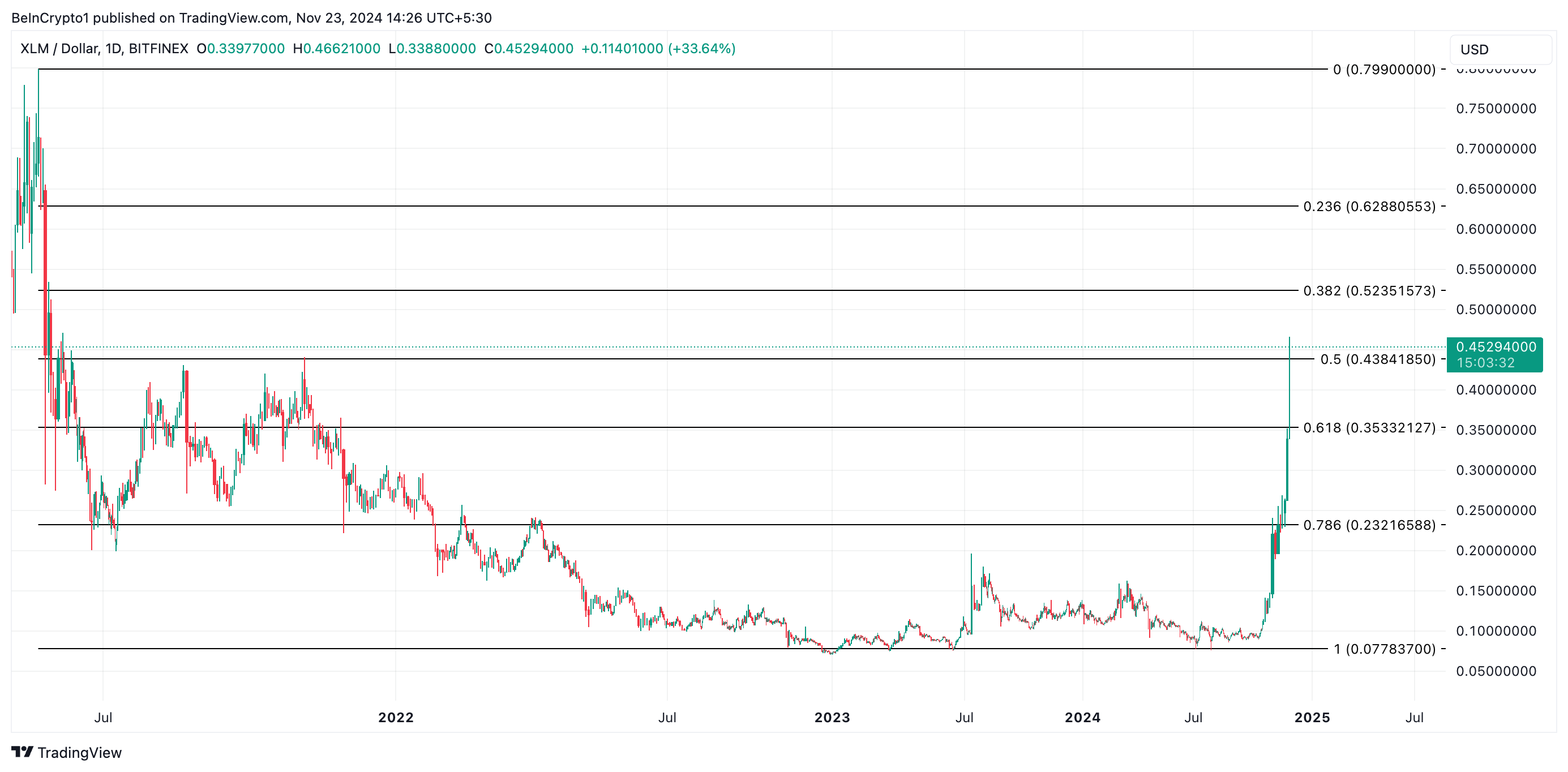 XLM Price Analysis