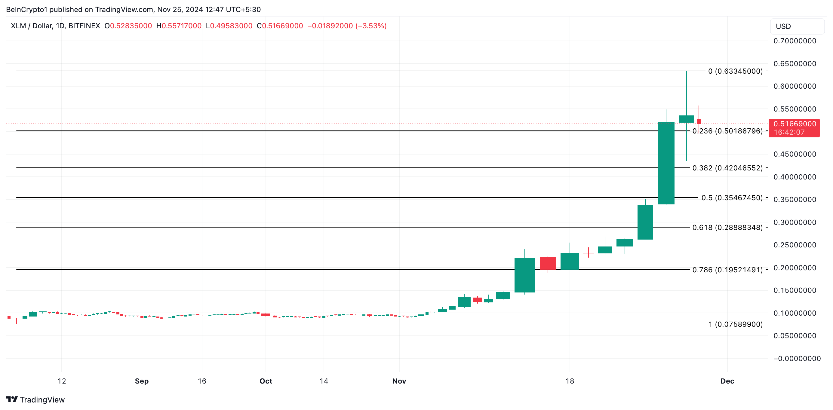 Stellar Price Analysis