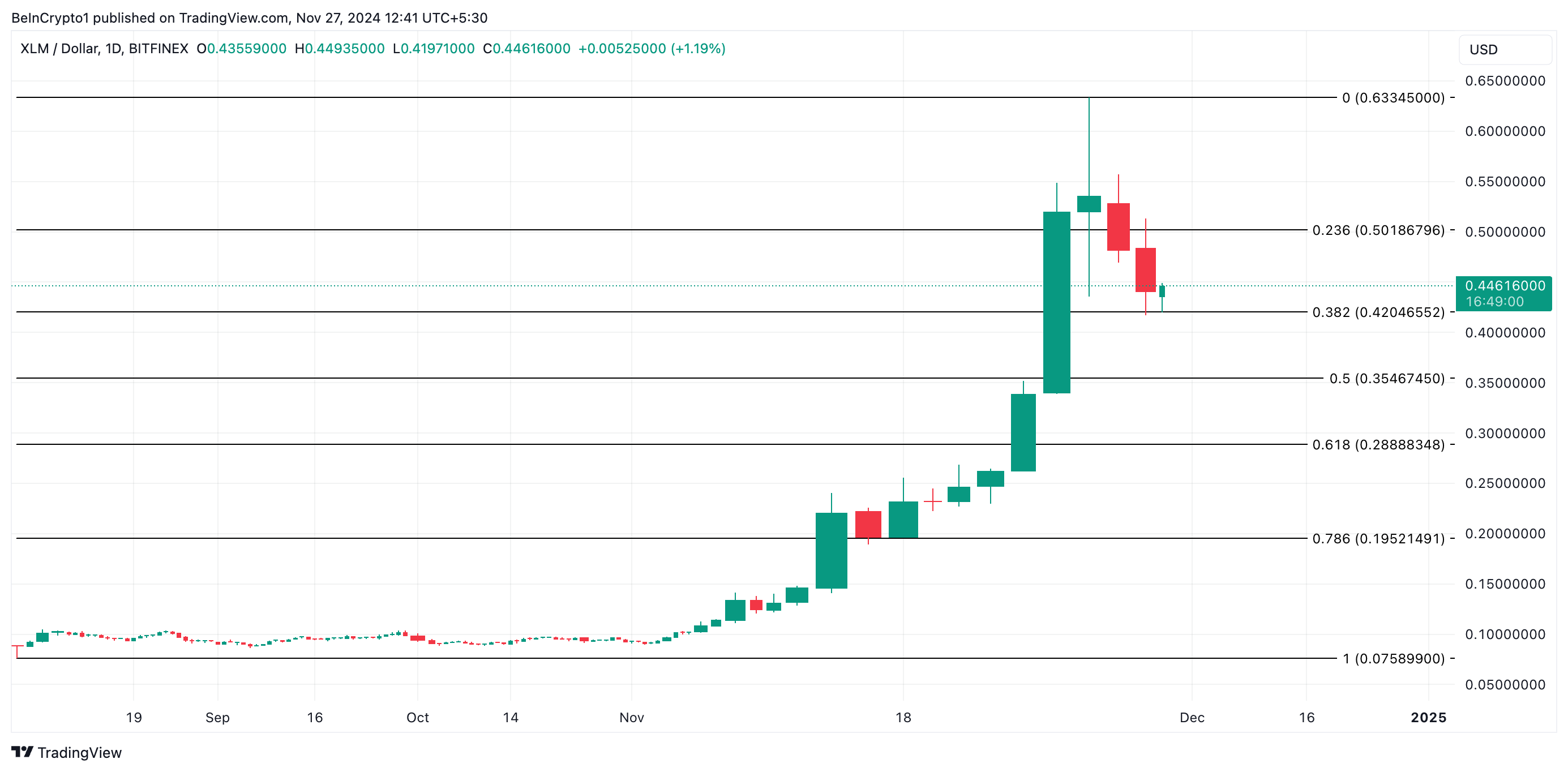 XLM Price Analysis