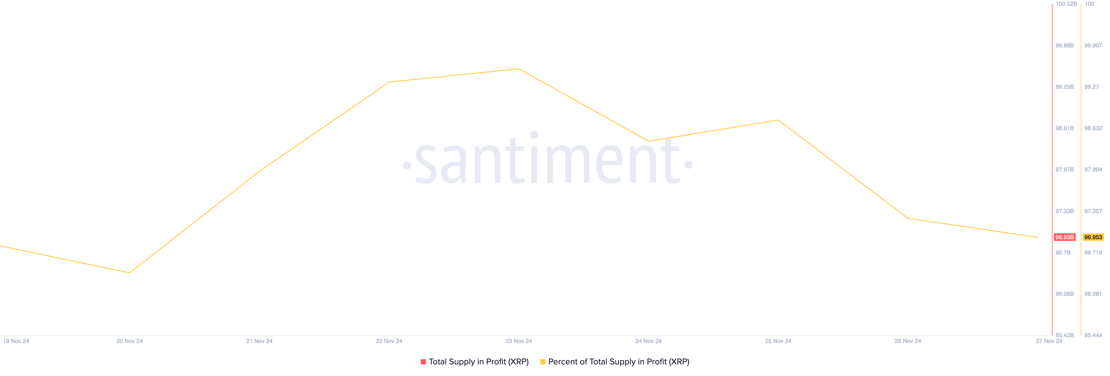 XRP Total Supply in Profit