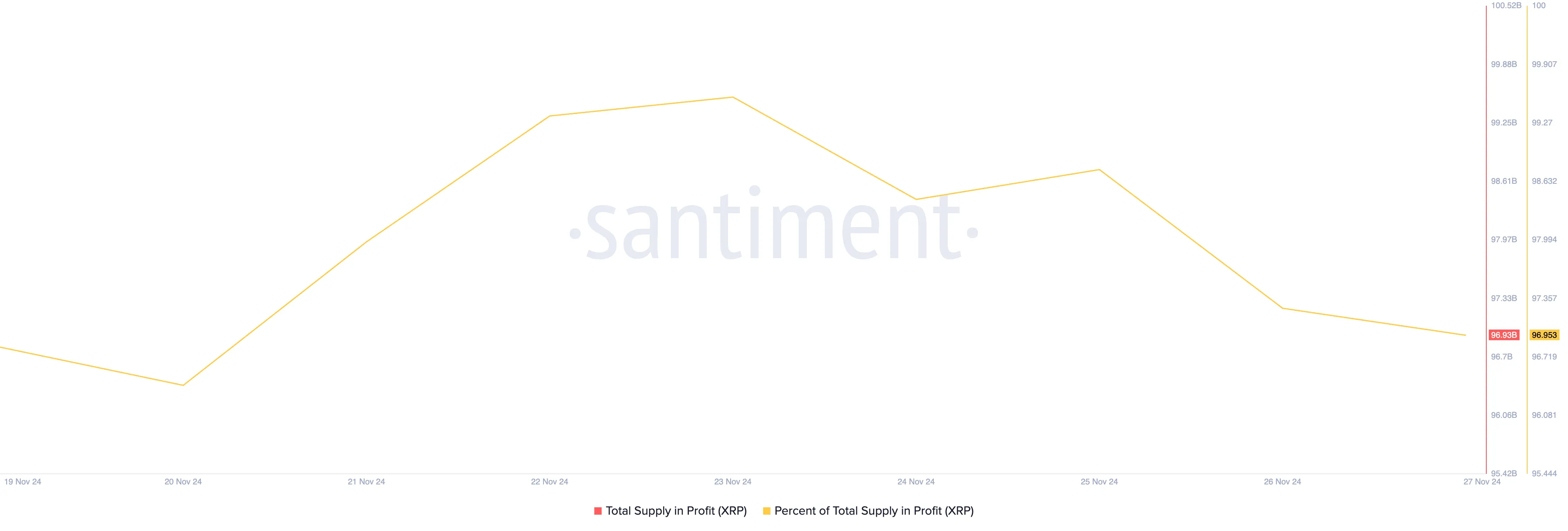 XRP Total Supply in Profit